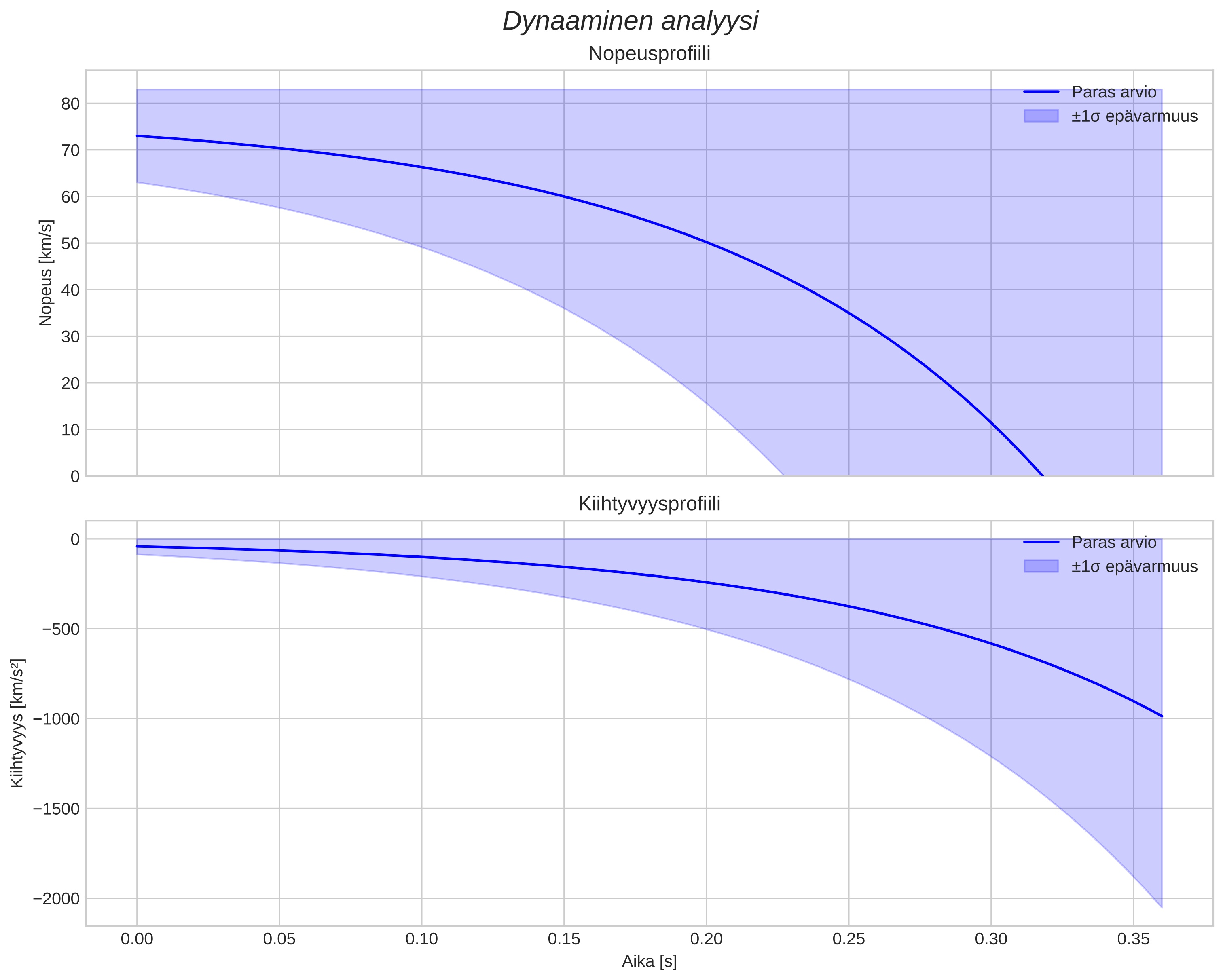 speed and acceleration