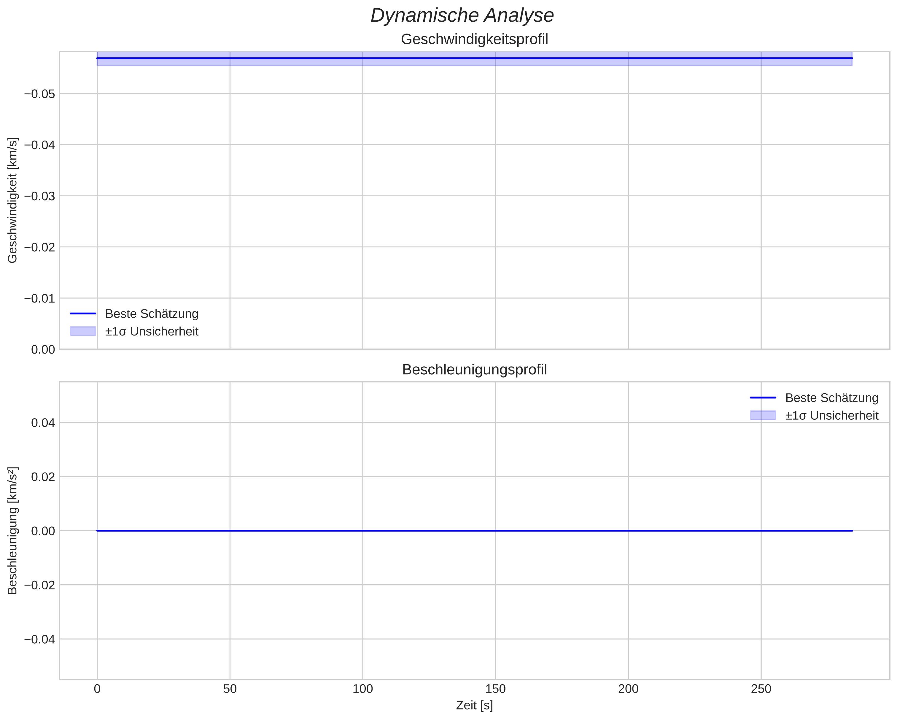 speed and acceleration