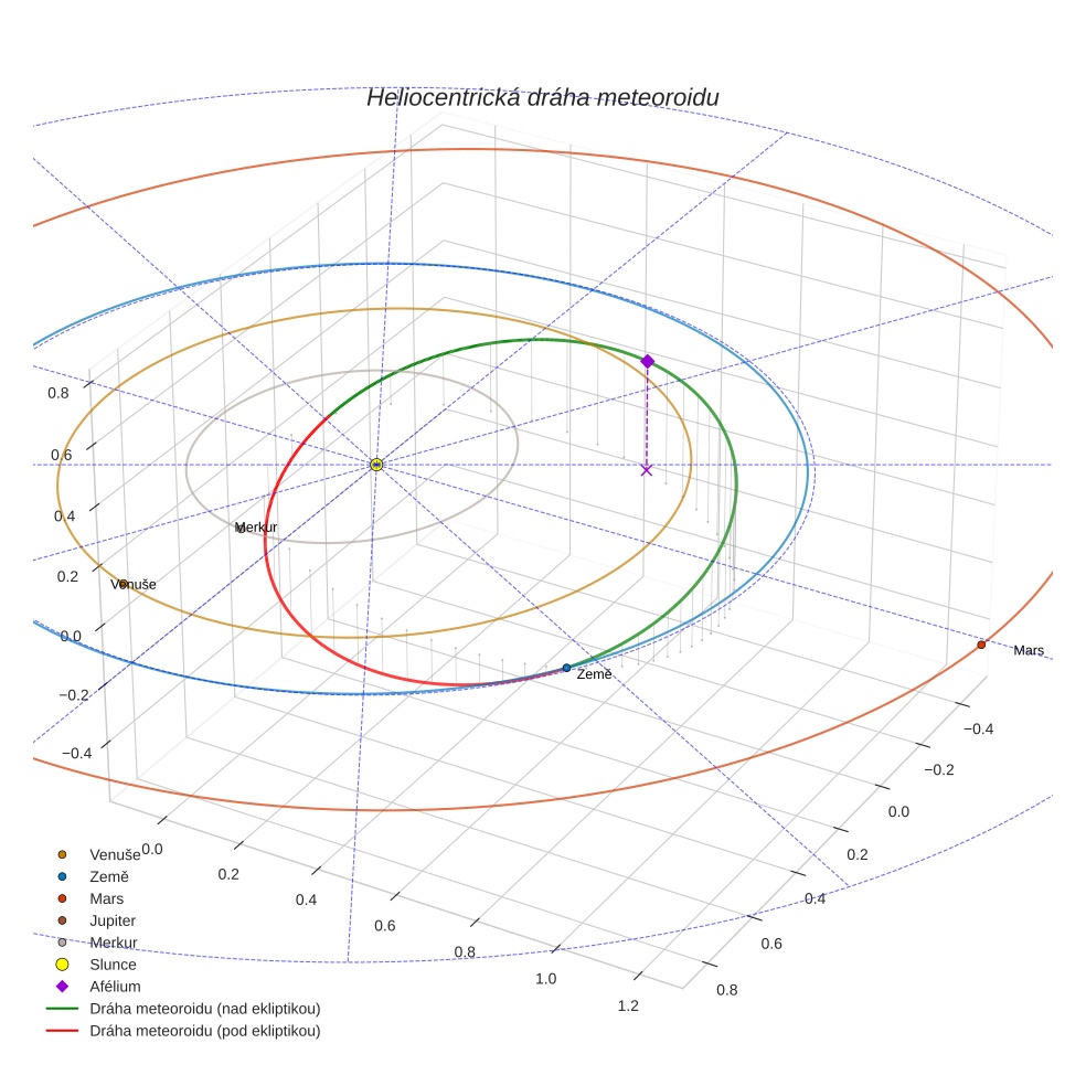 orbit plot