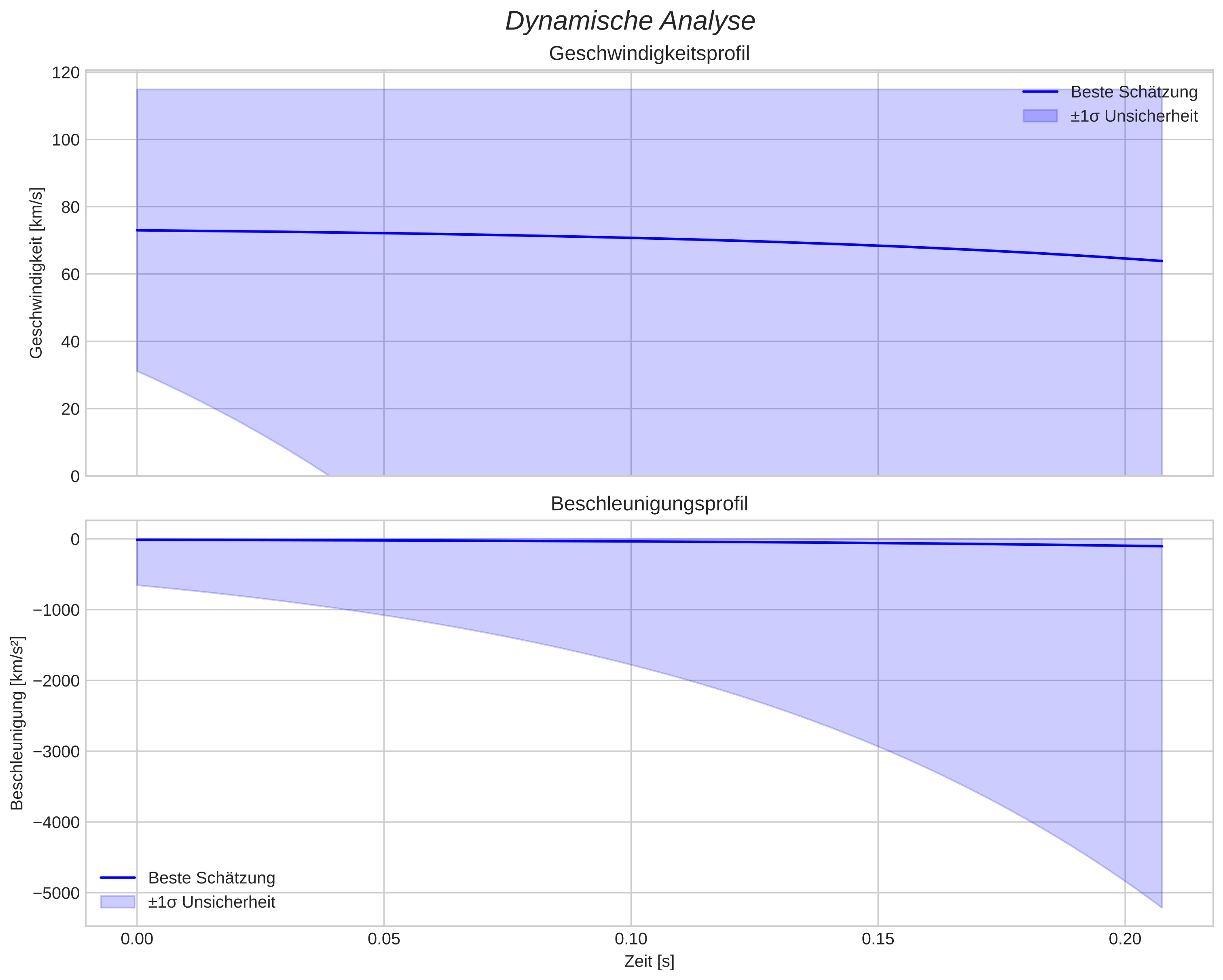 speed and acceleration