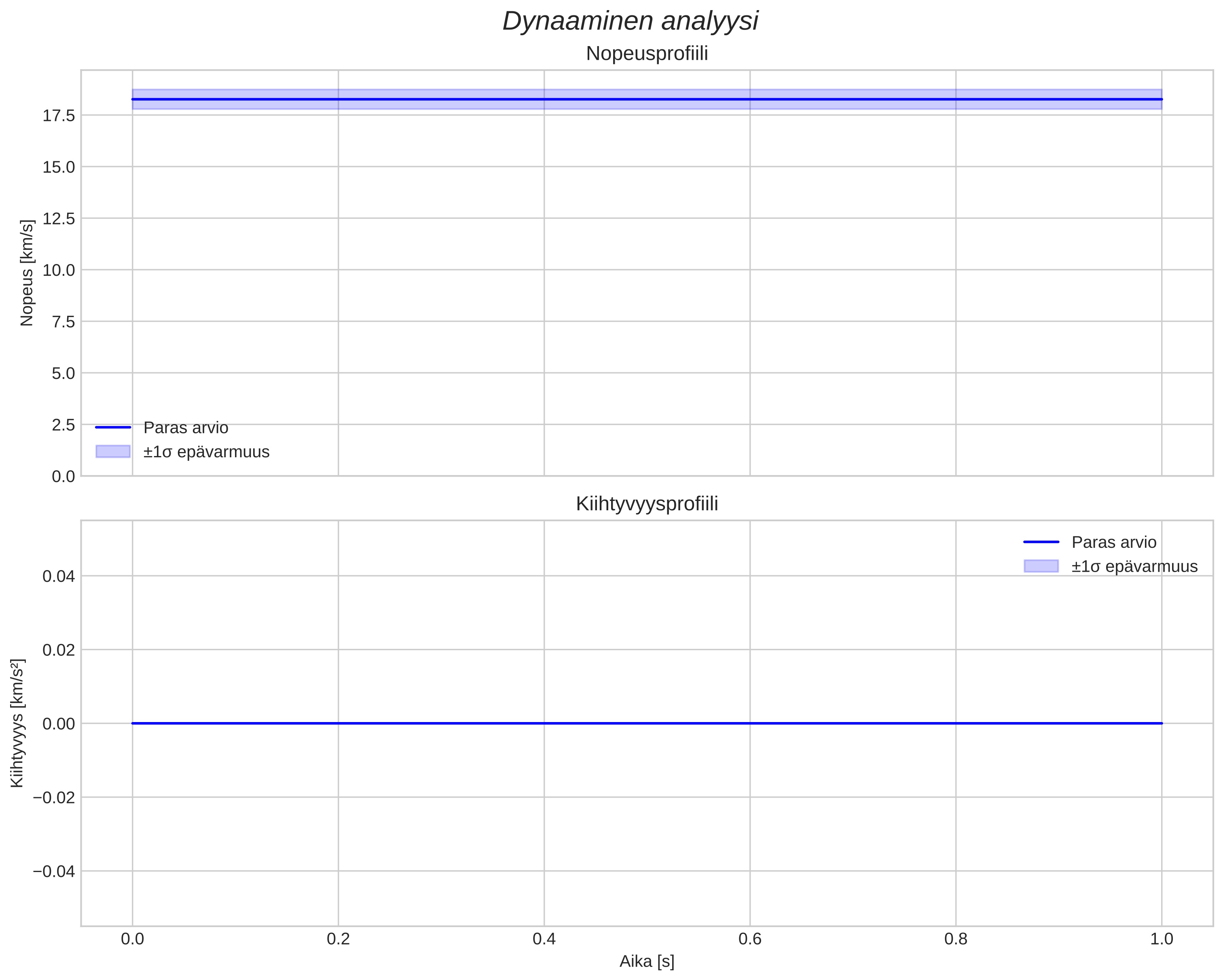 speed and acceleration