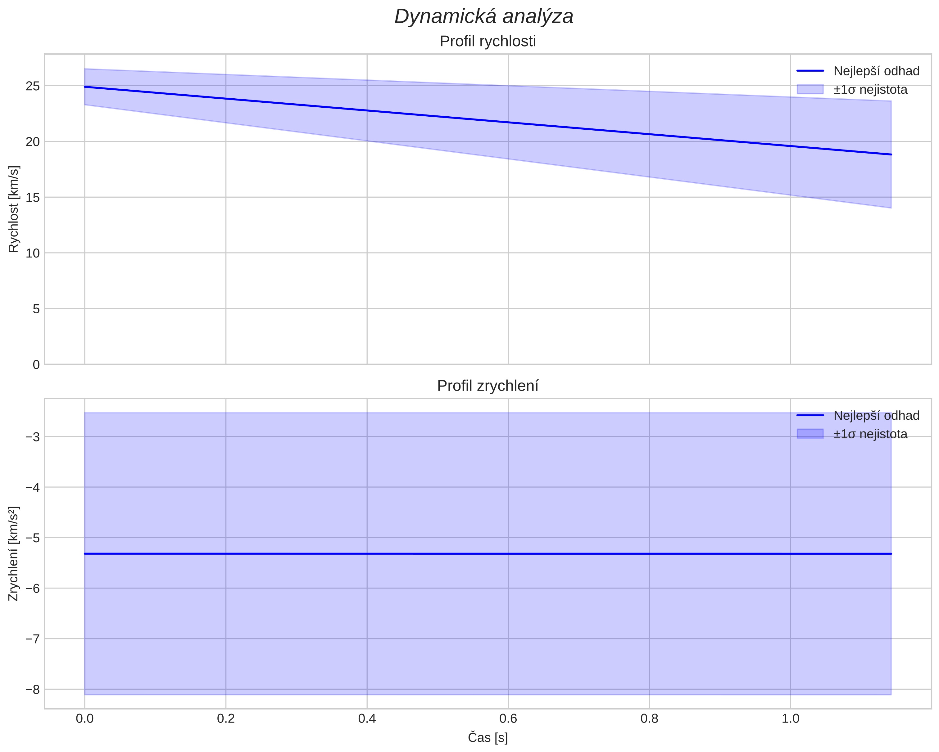 speed and acceleration