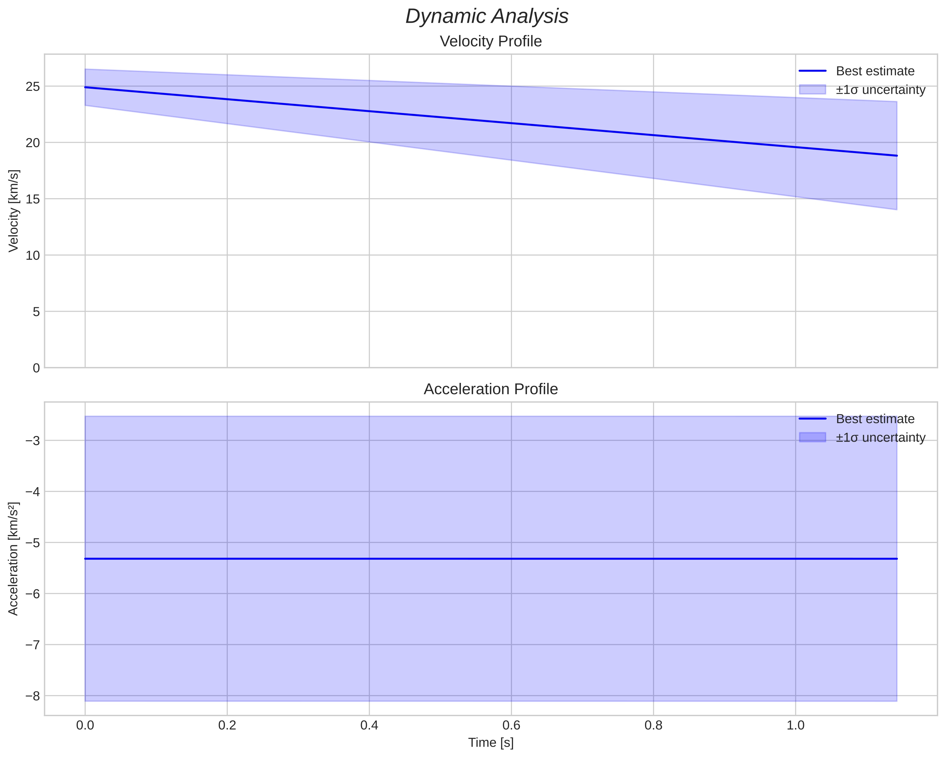 speed and acceleration