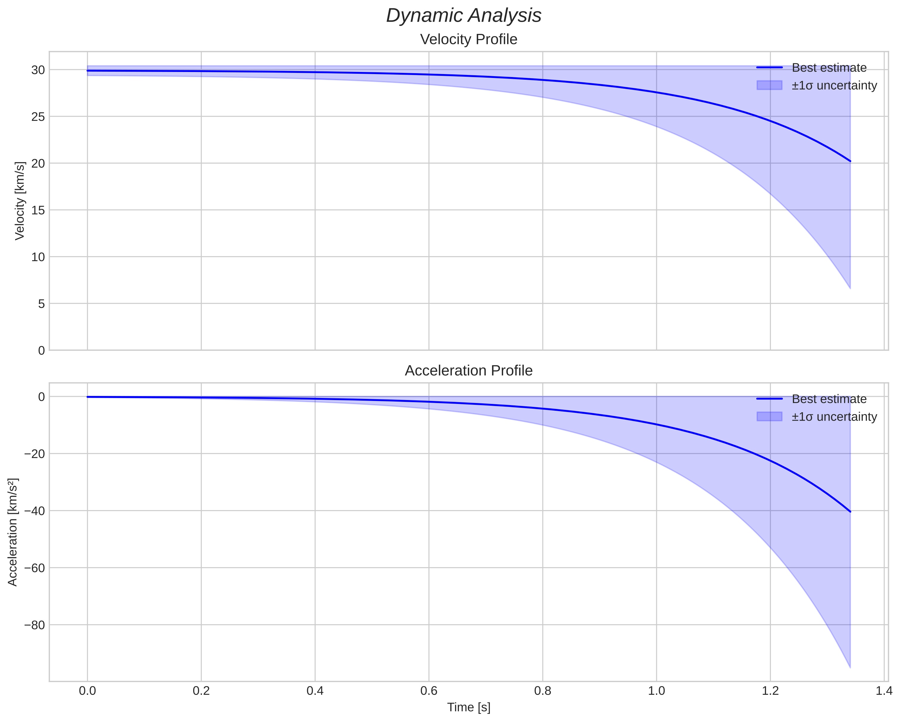 speed and acceleration