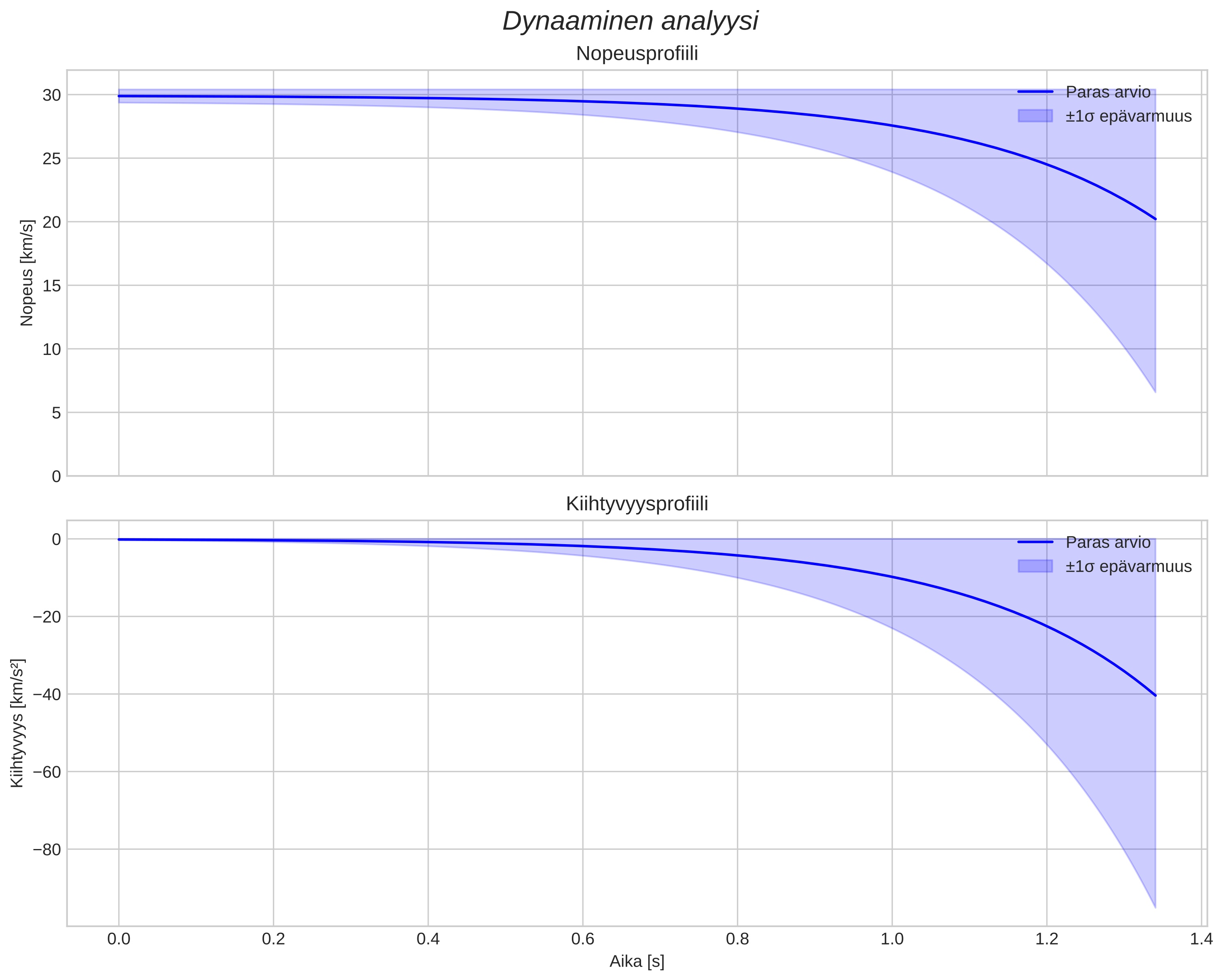 speed and acceleration