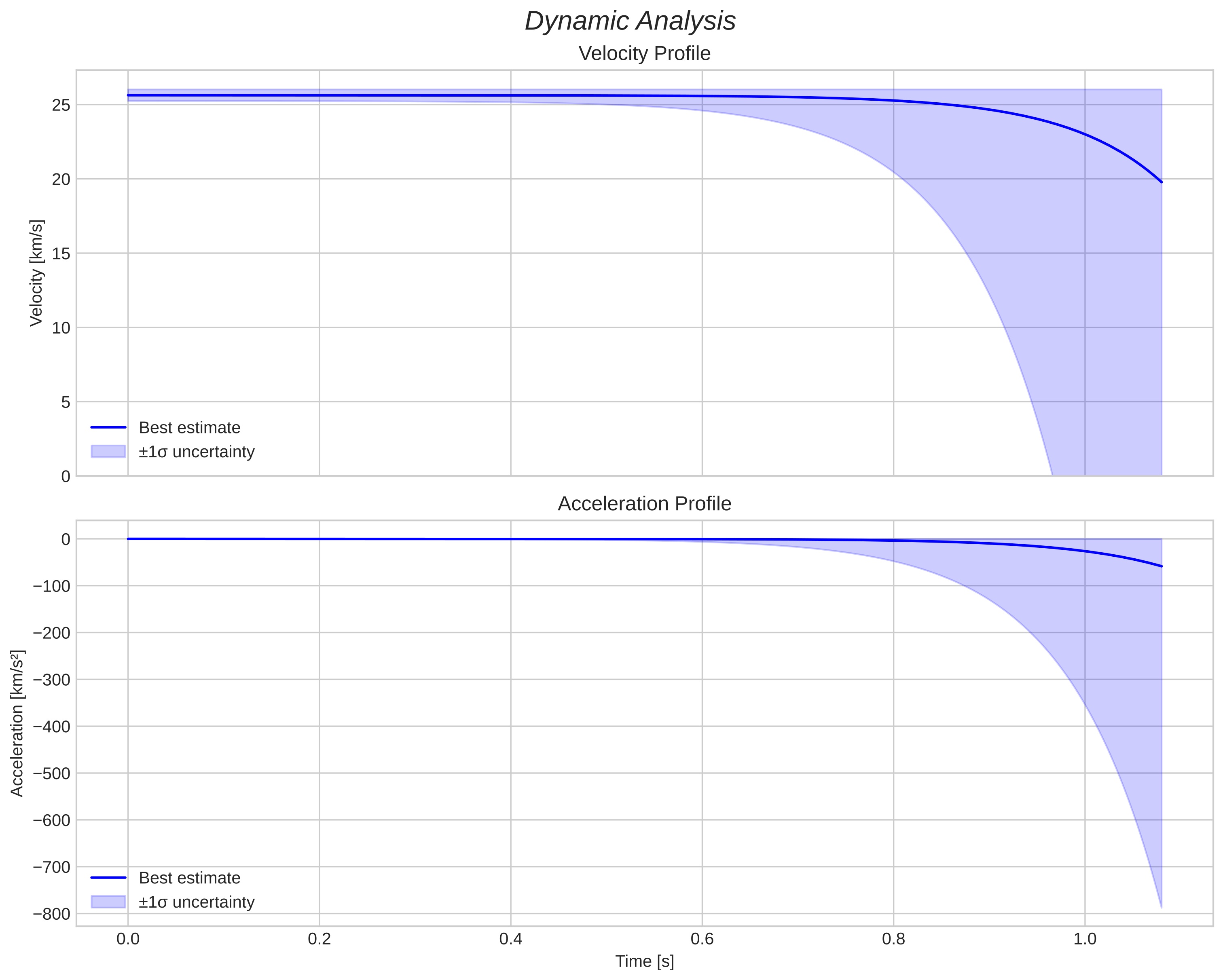 speed and acceleration
