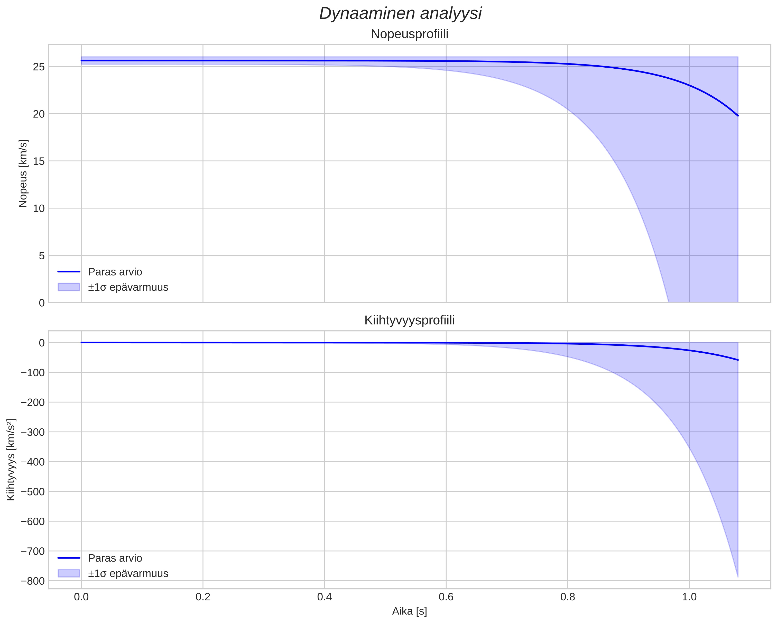 speed and acceleration