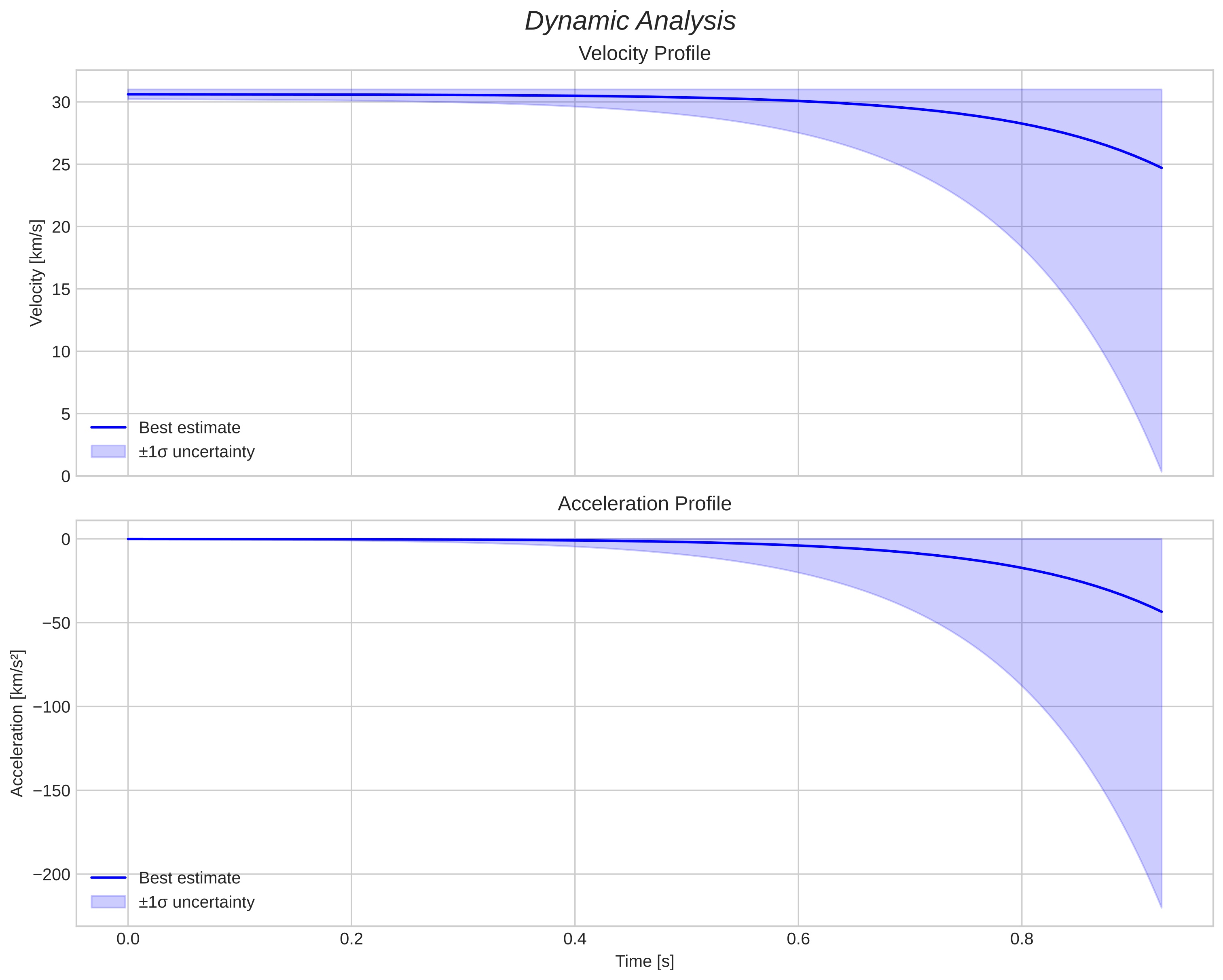 speed and acceleration