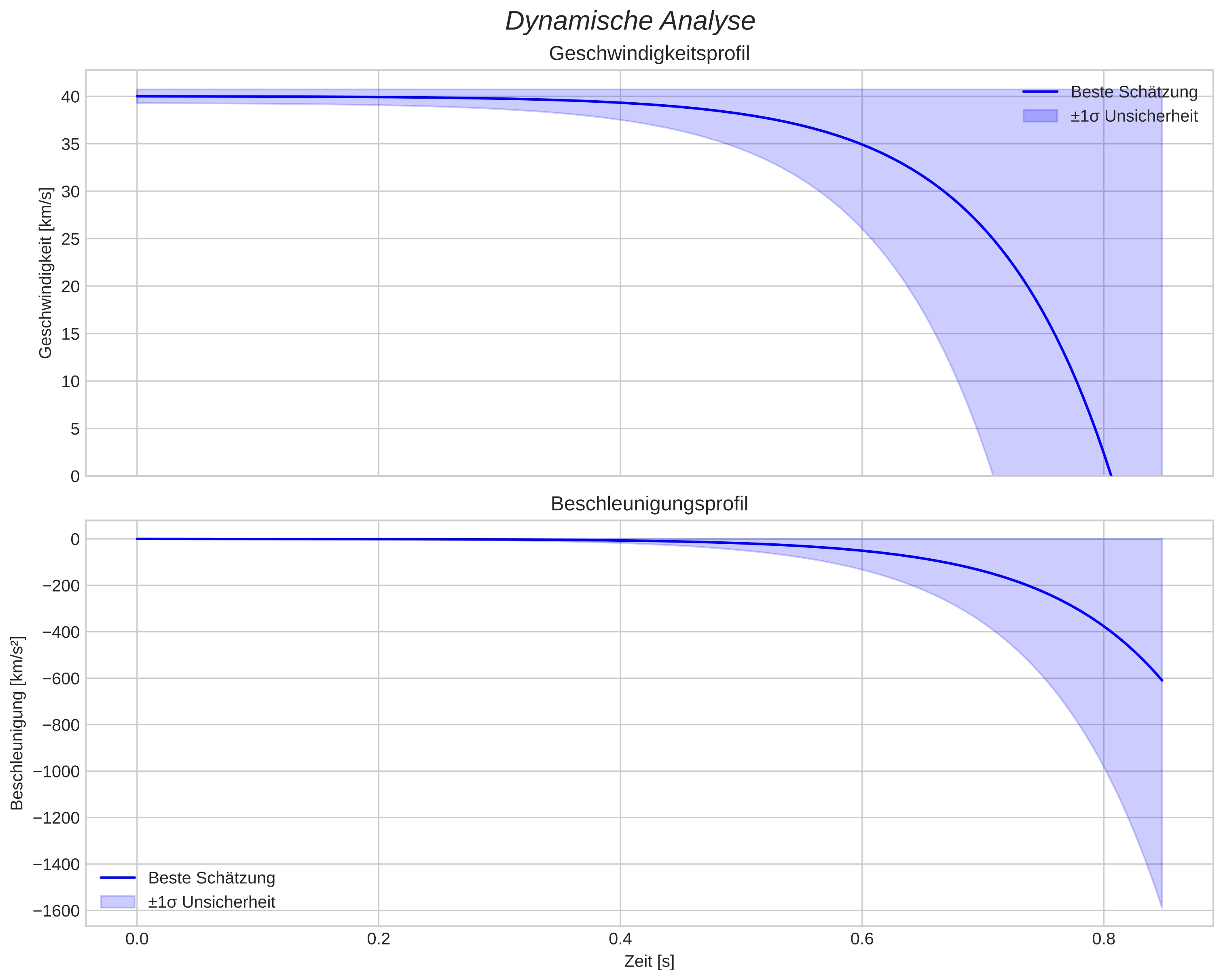 speed and acceleration