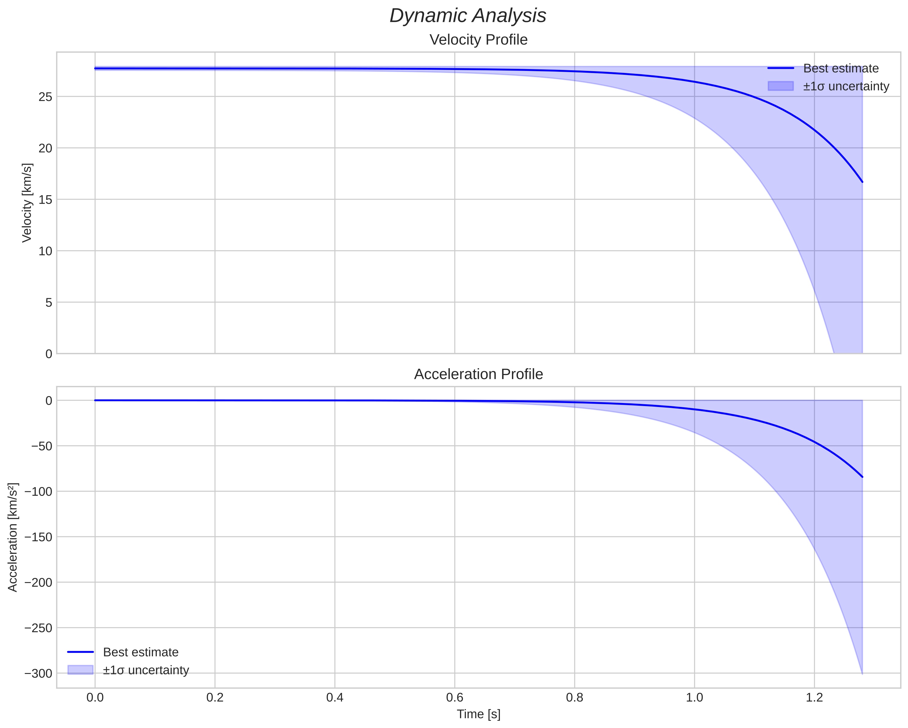 speed and acceleration