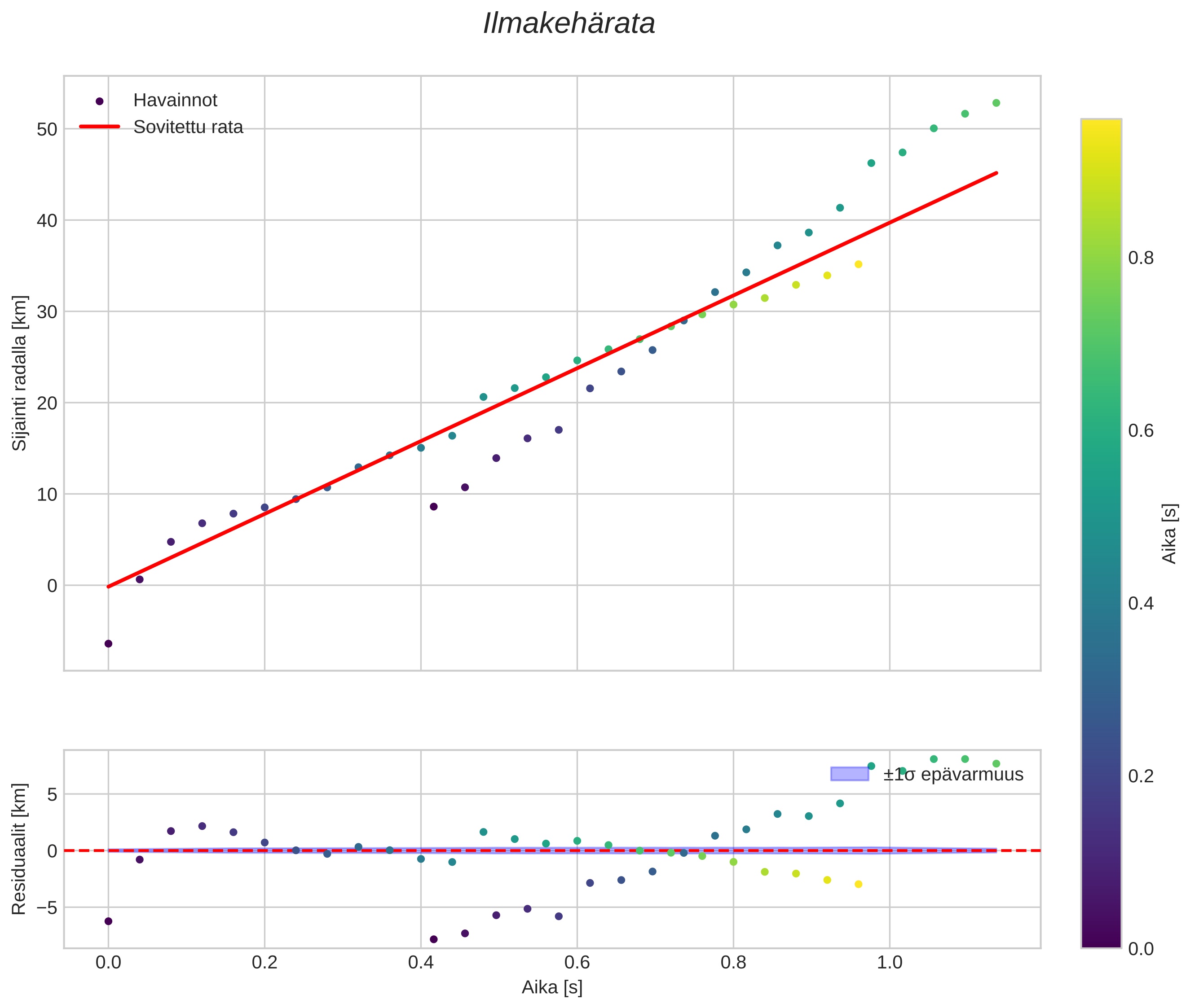 position vs time