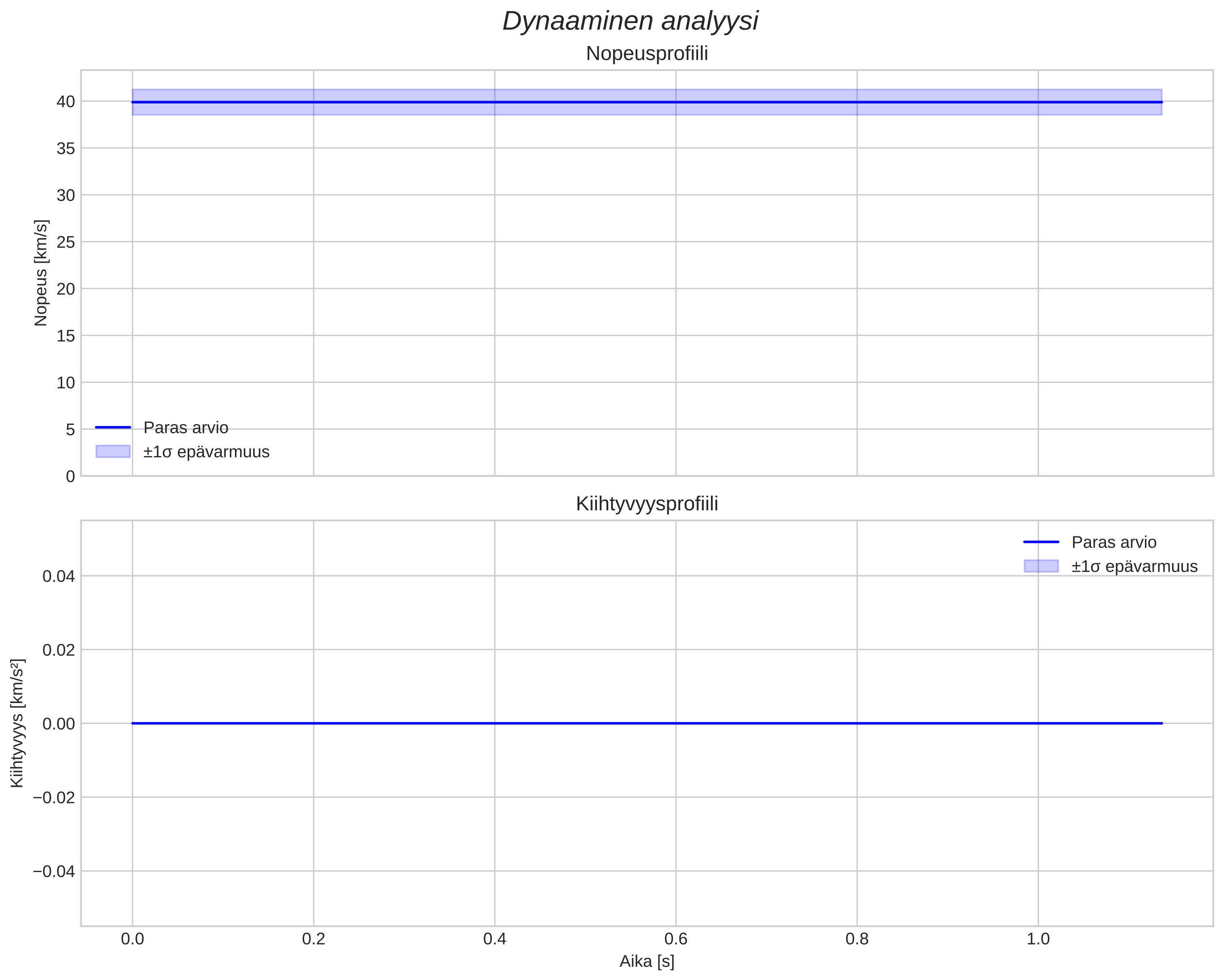 speed and acceleration