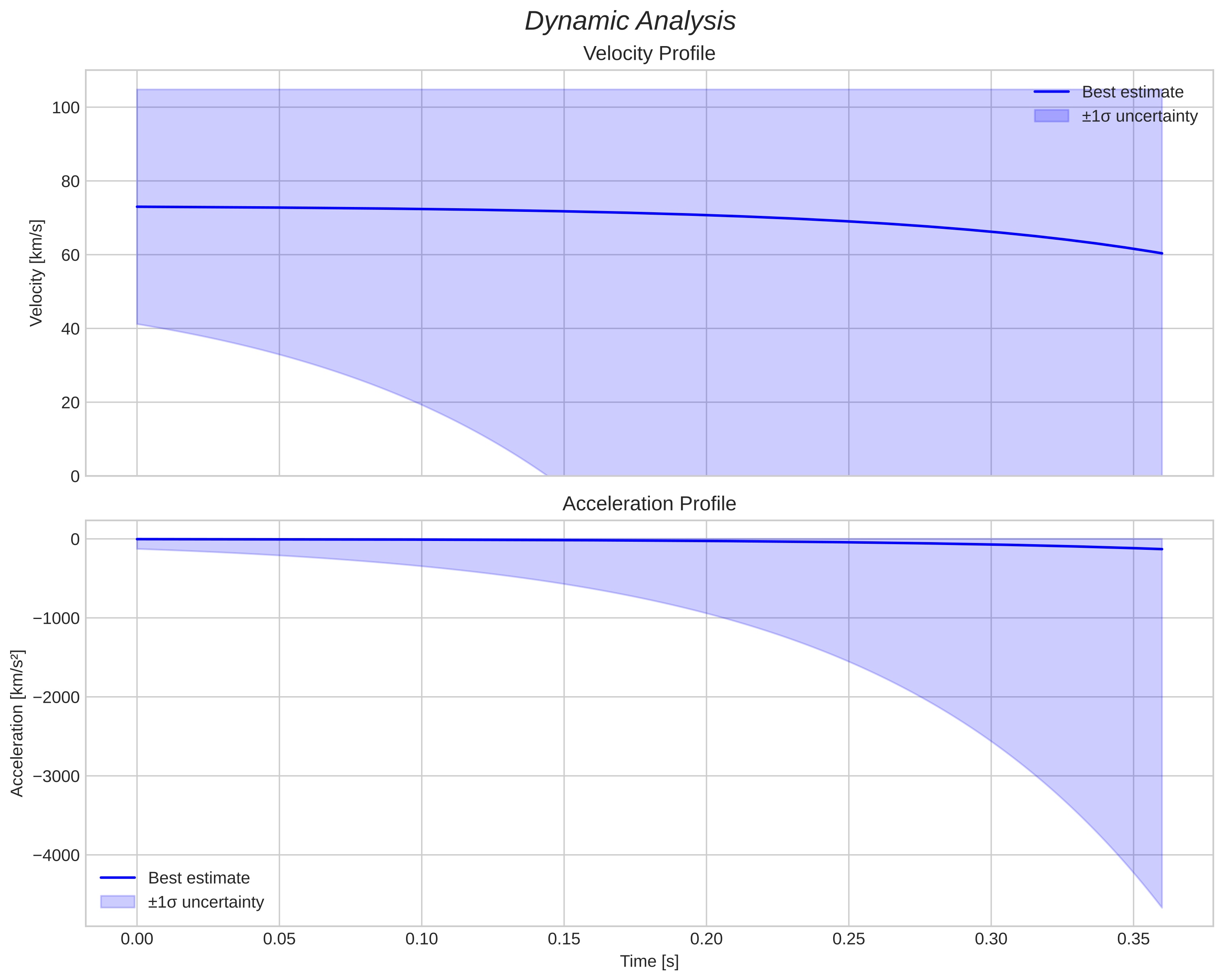 speed and acceleration