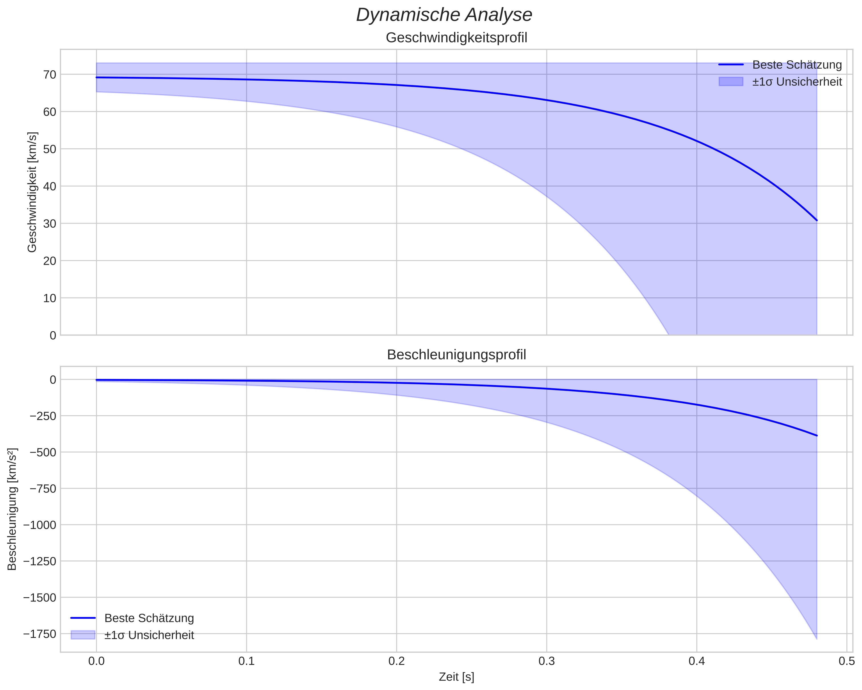 speed and acceleration