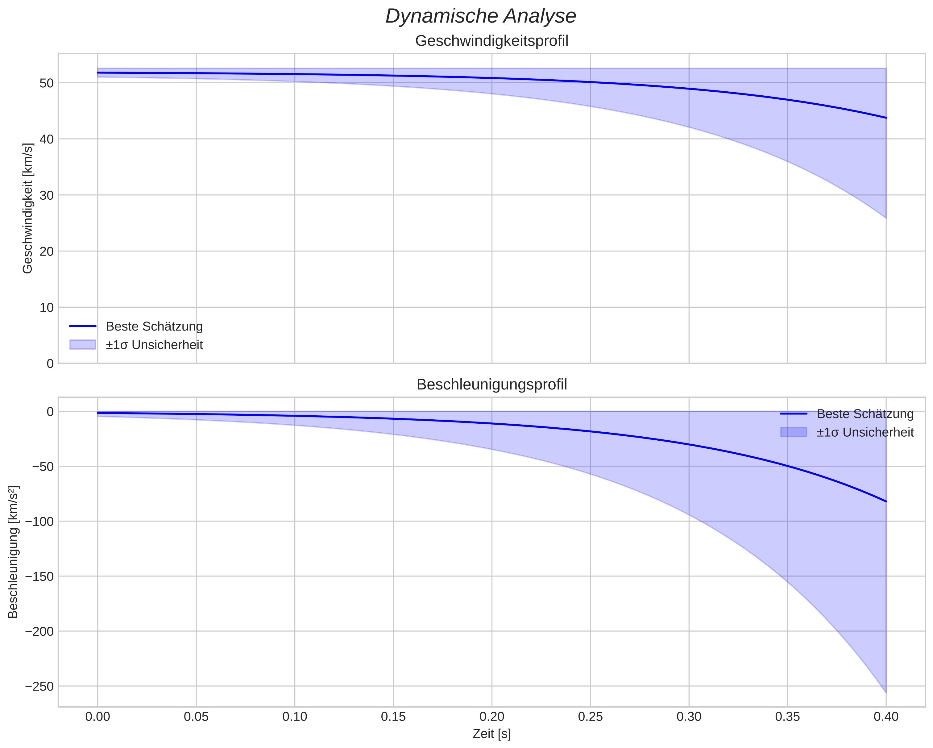 speed and acceleration