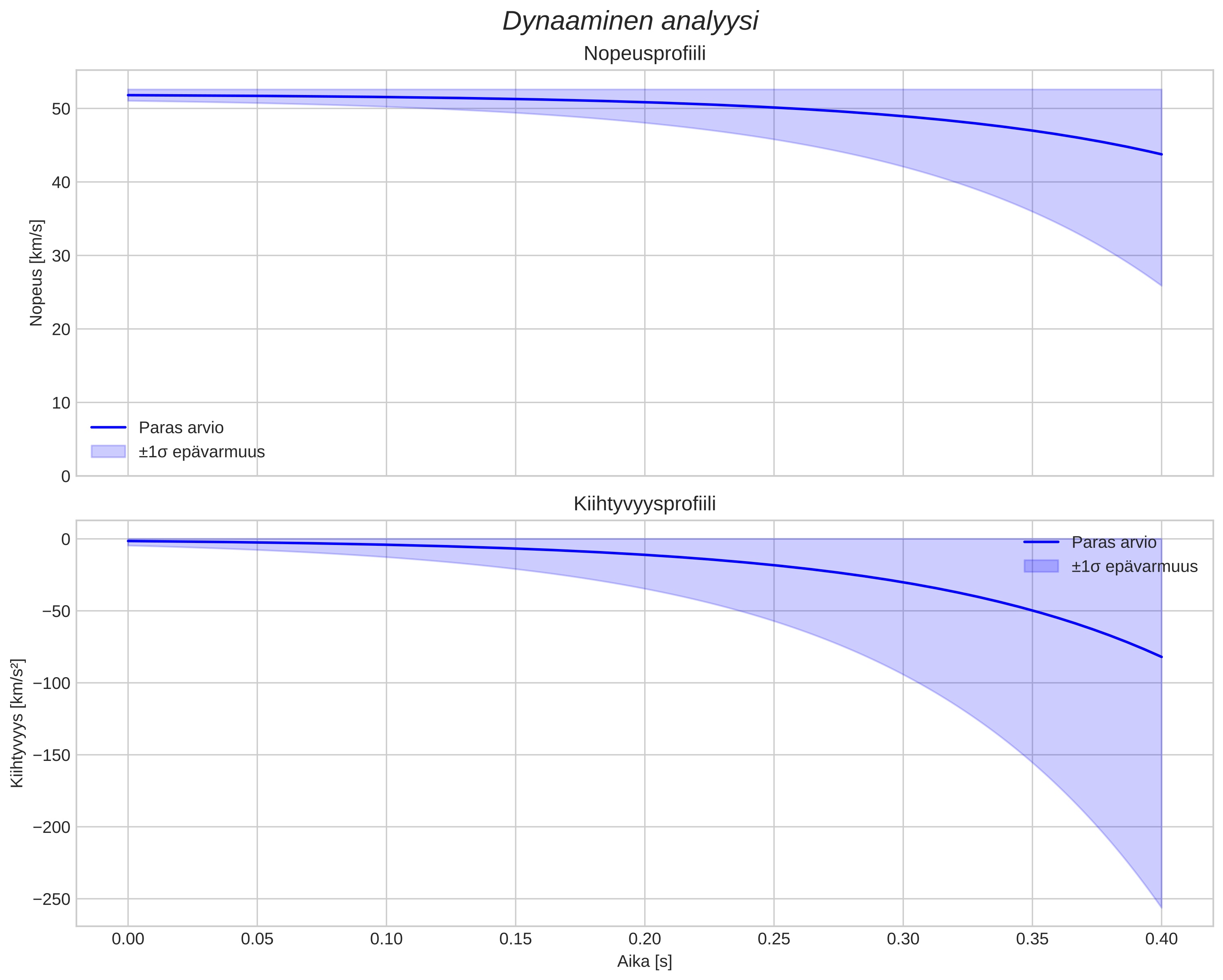 speed and acceleration