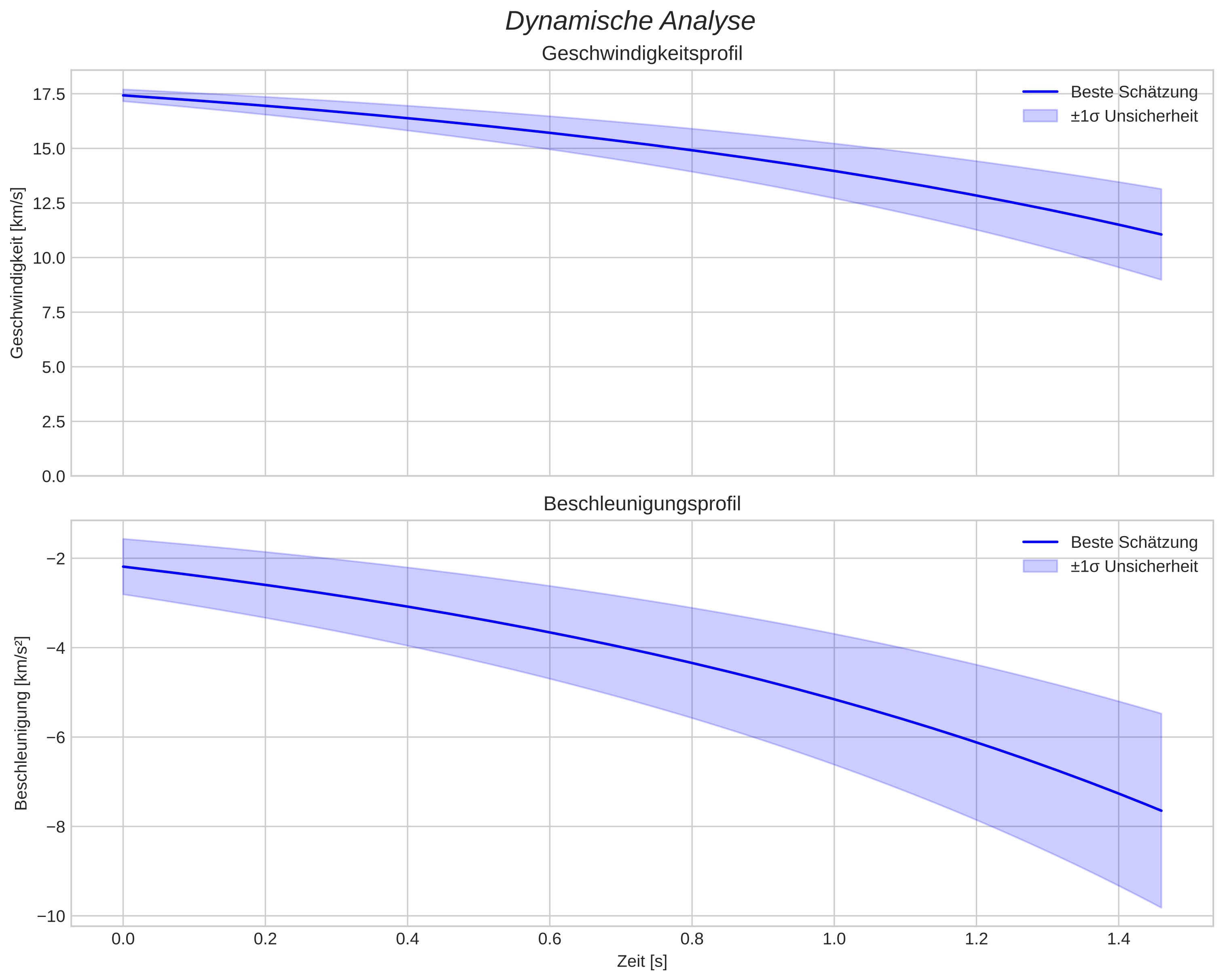 speed and acceleration