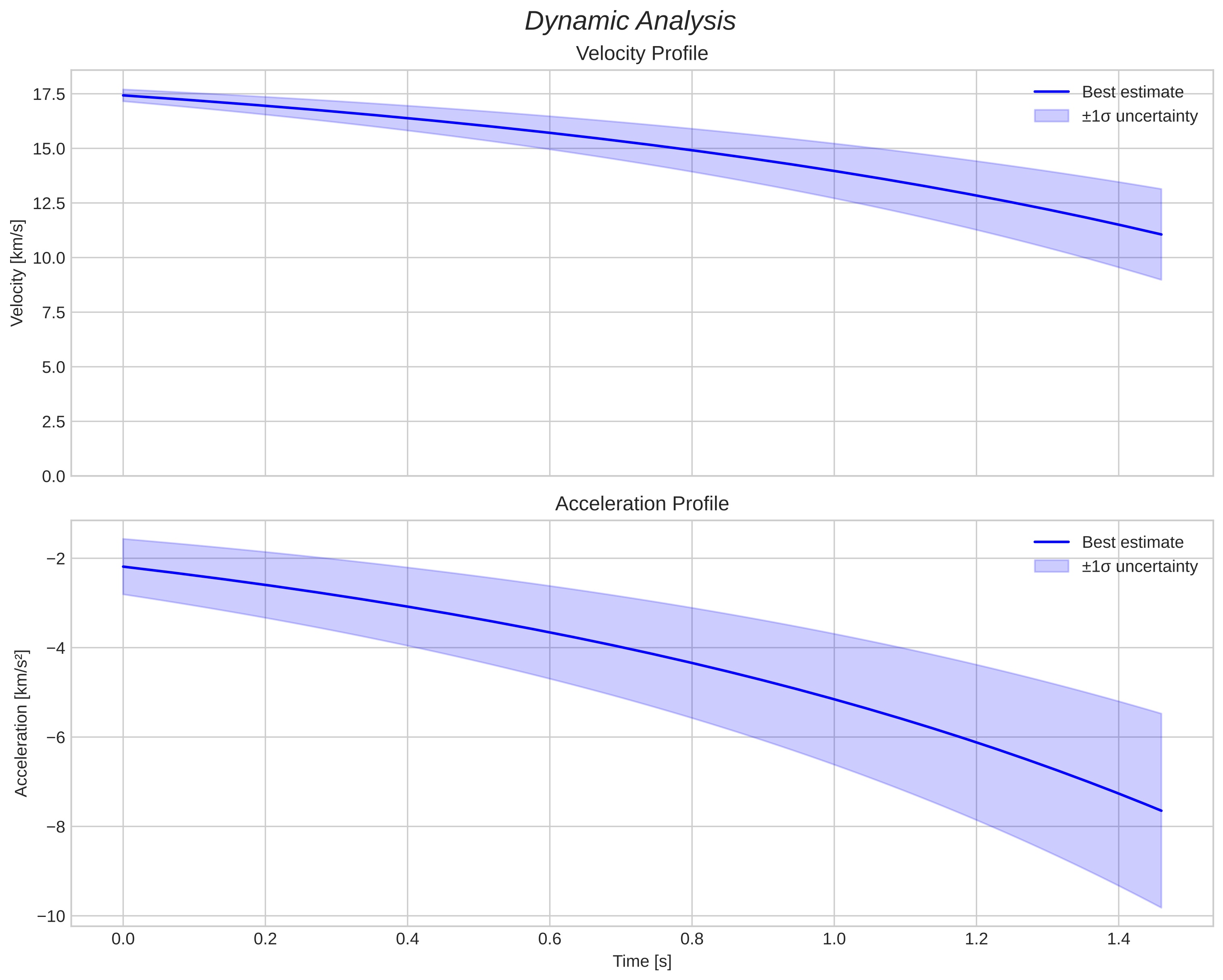 speed and acceleration