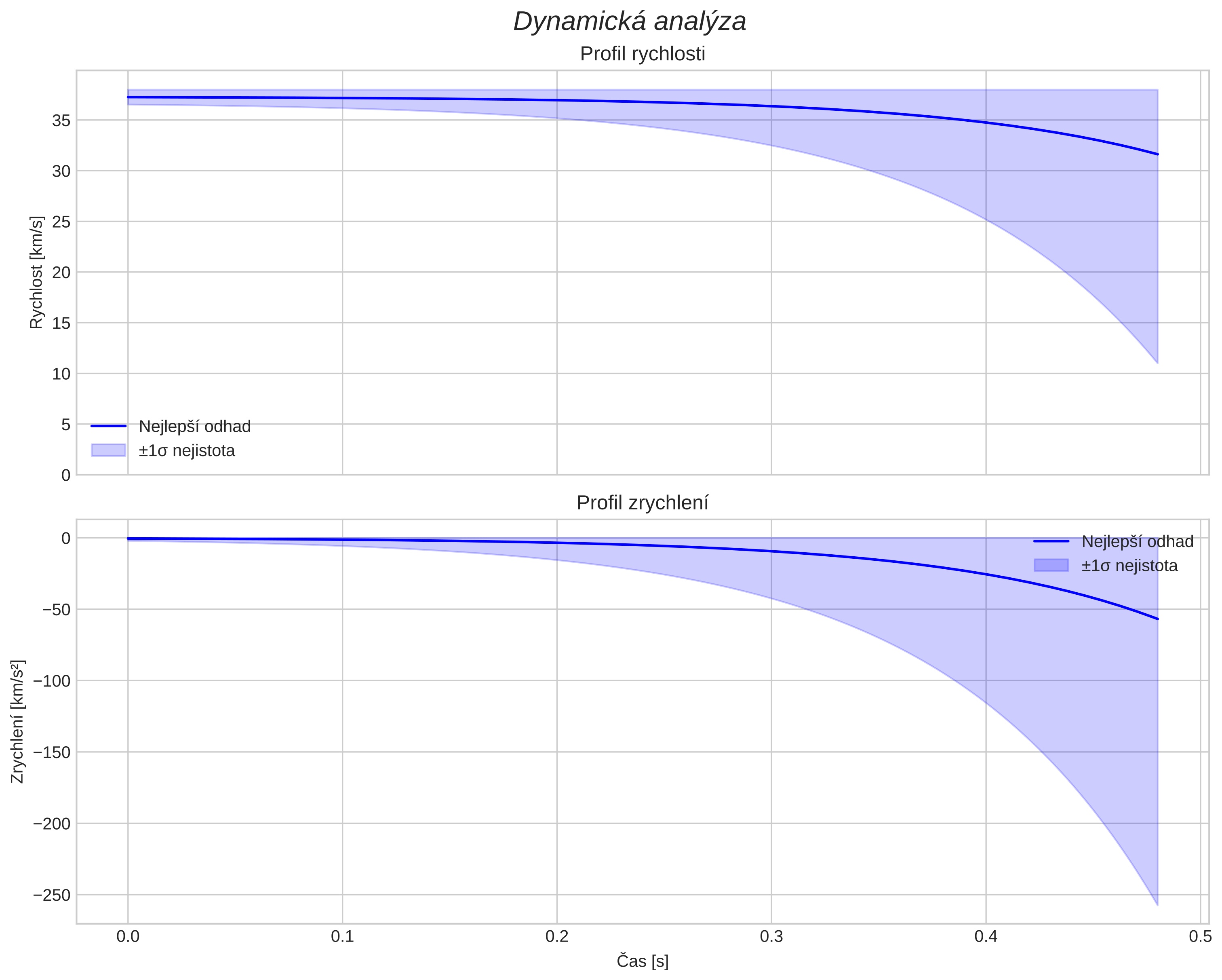 speed and acceleration