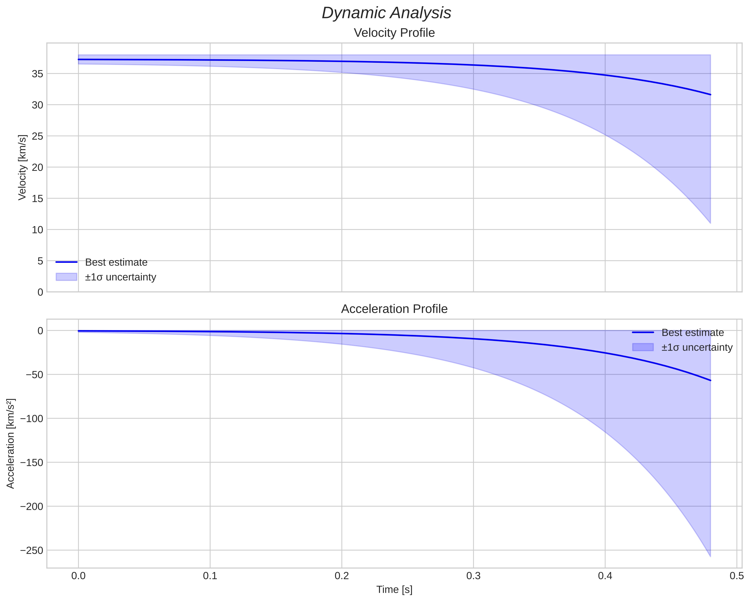 speed and acceleration