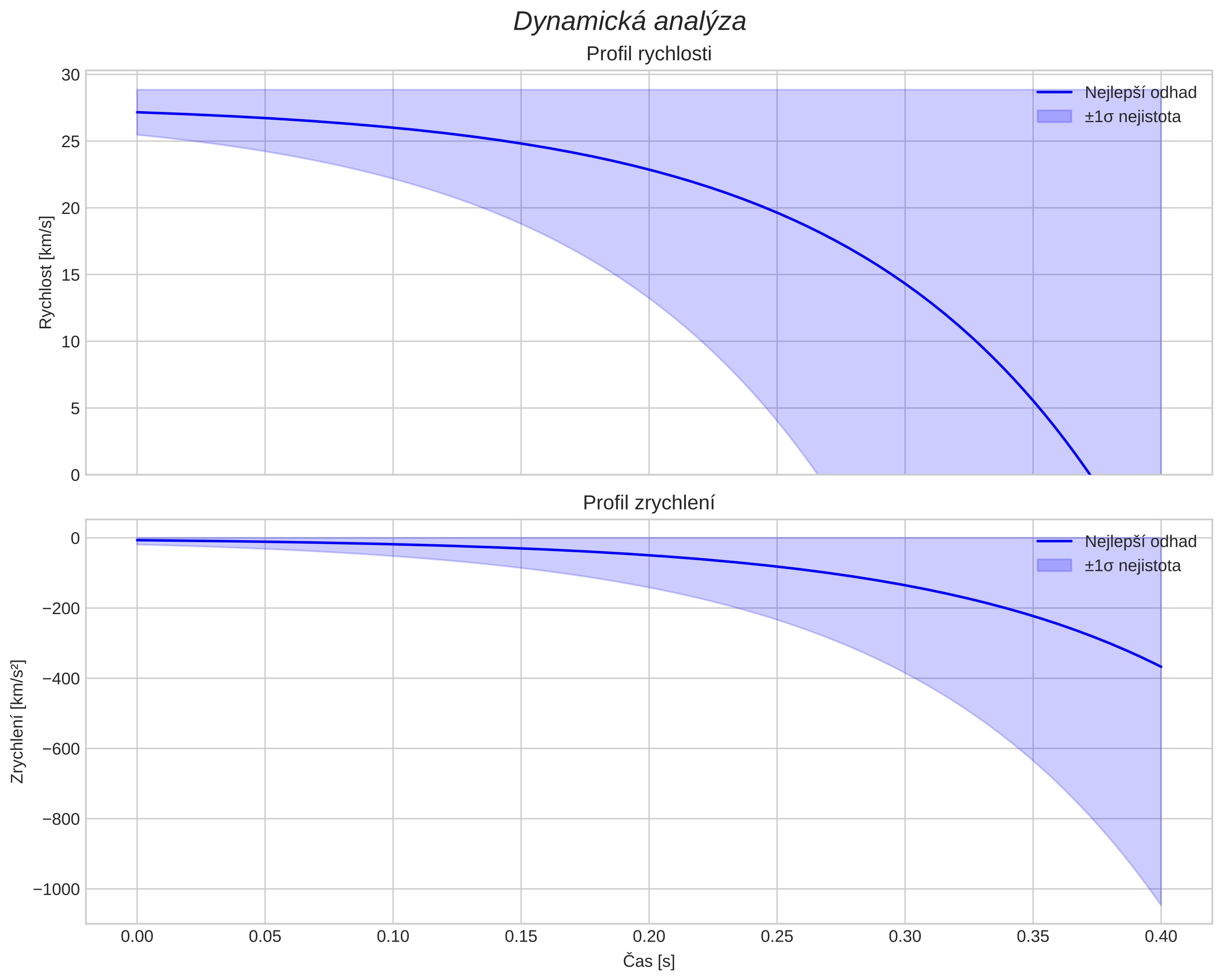 speed and acceleration