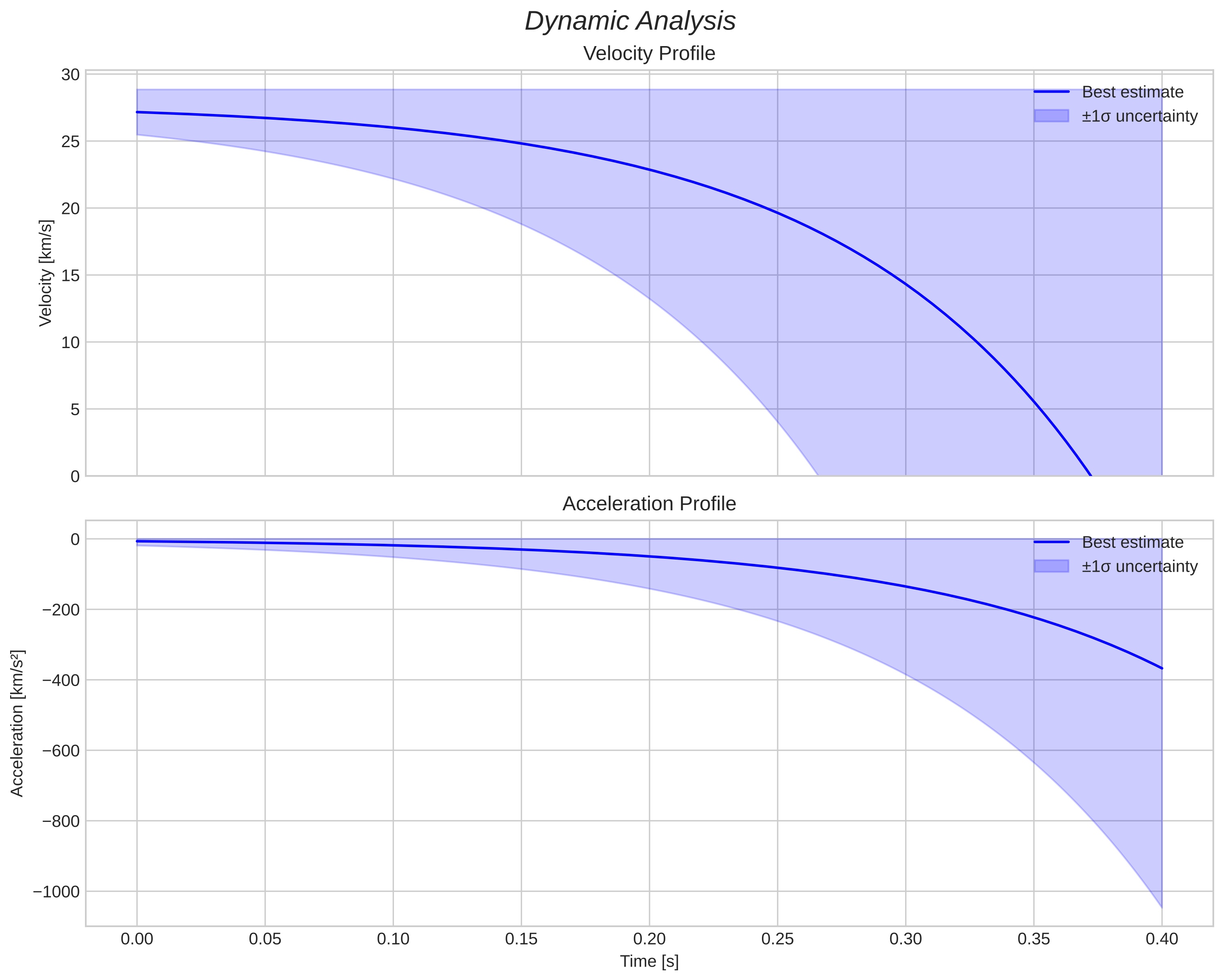 speed and acceleration