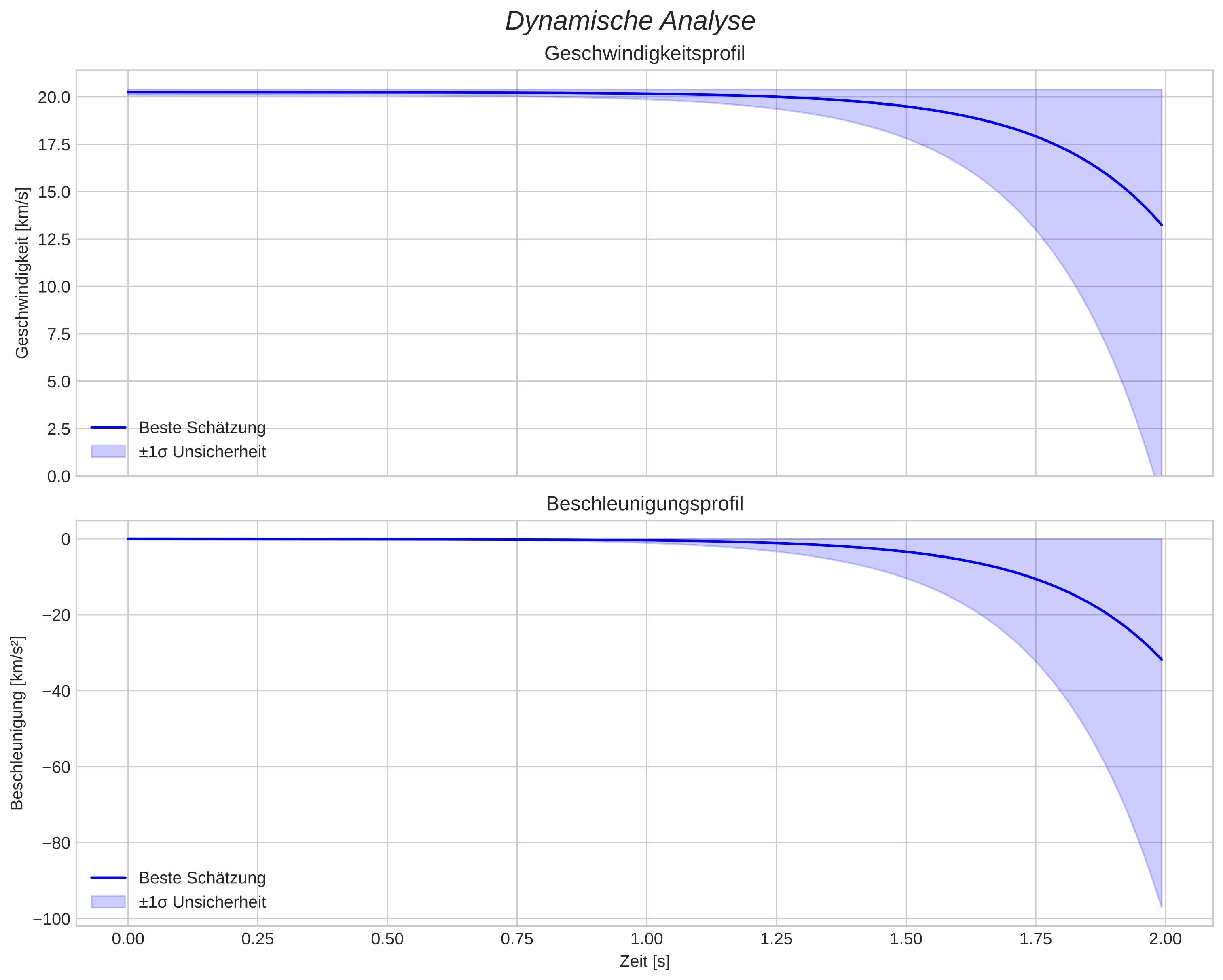 speed and acceleration