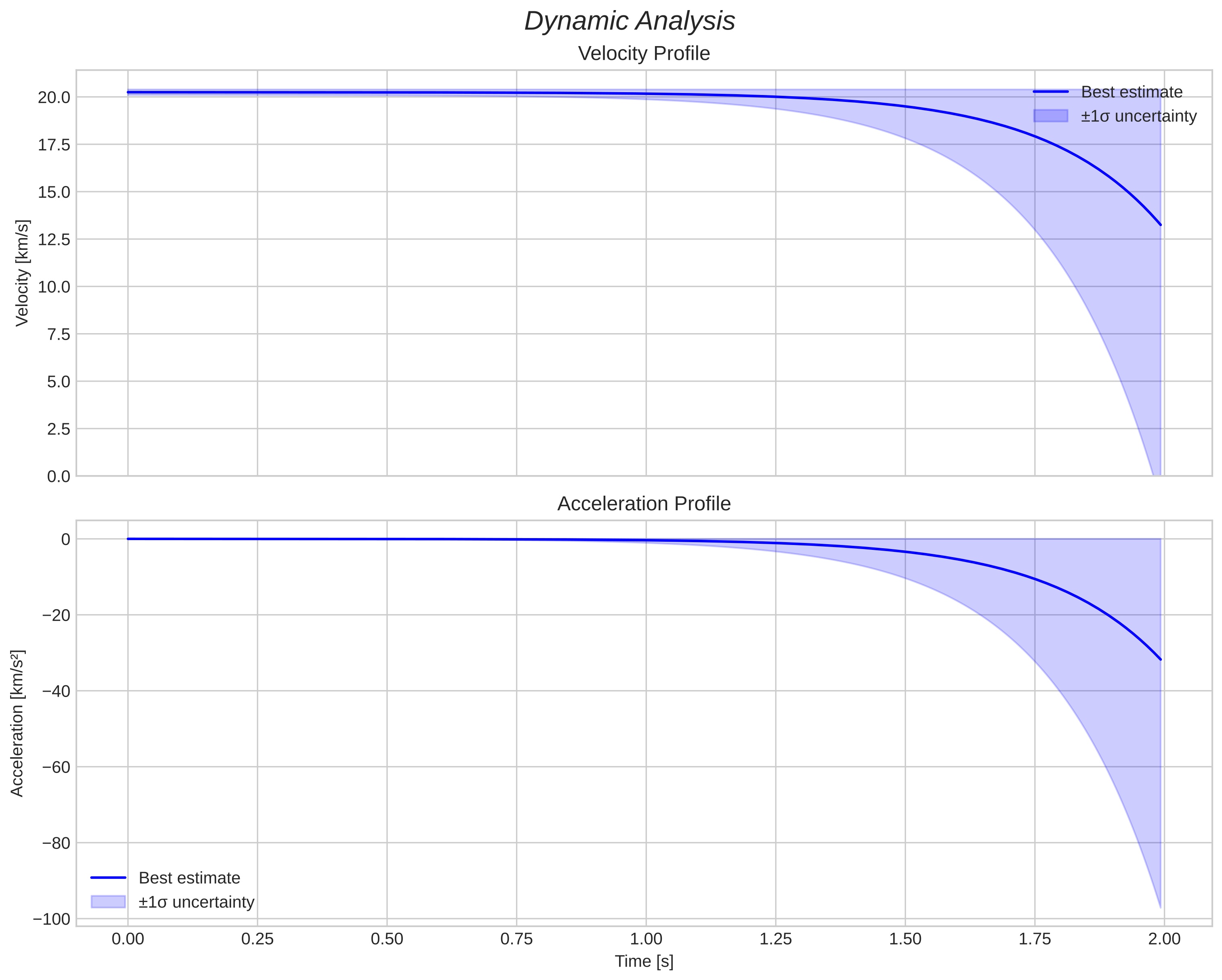 speed and acceleration