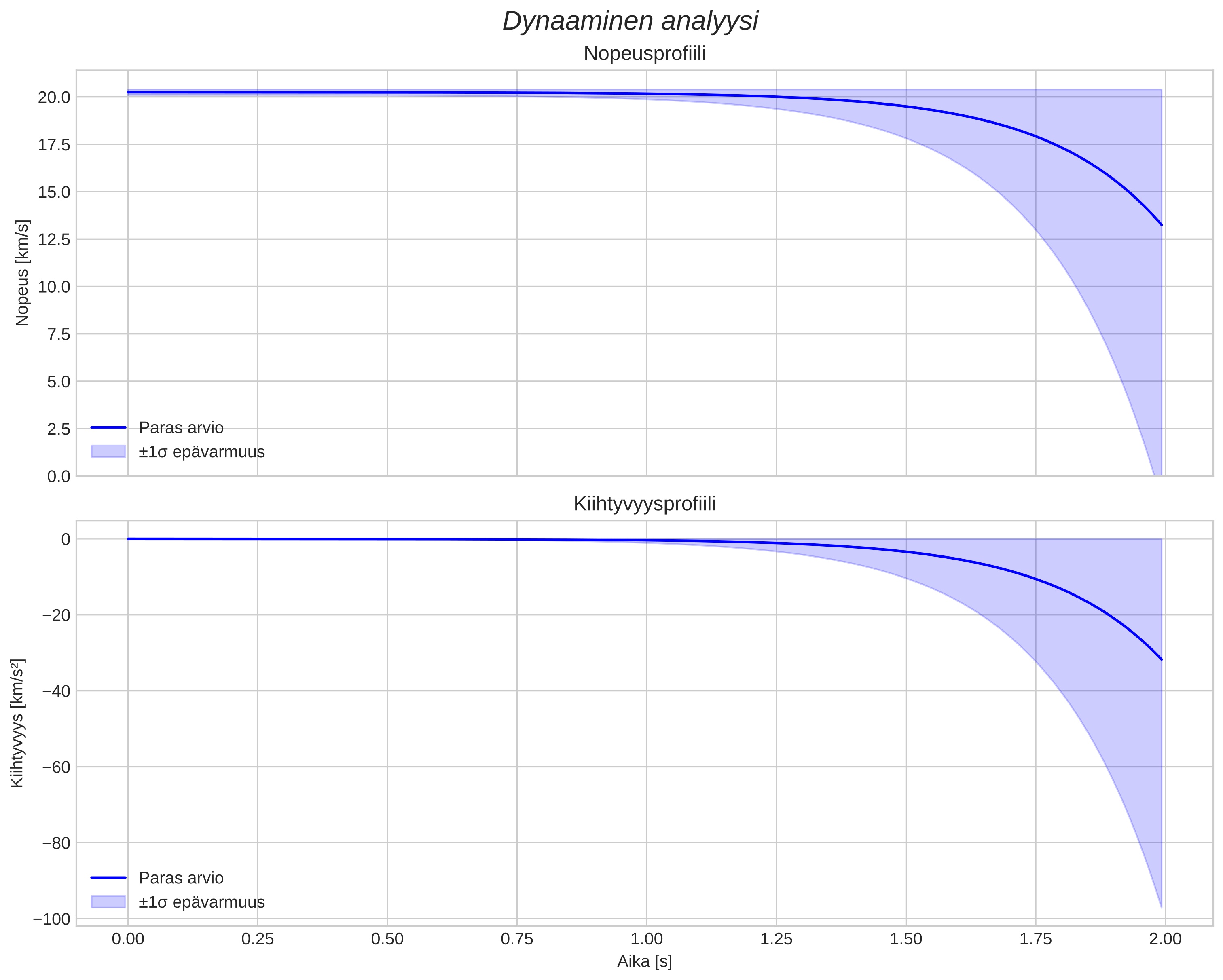speed and acceleration