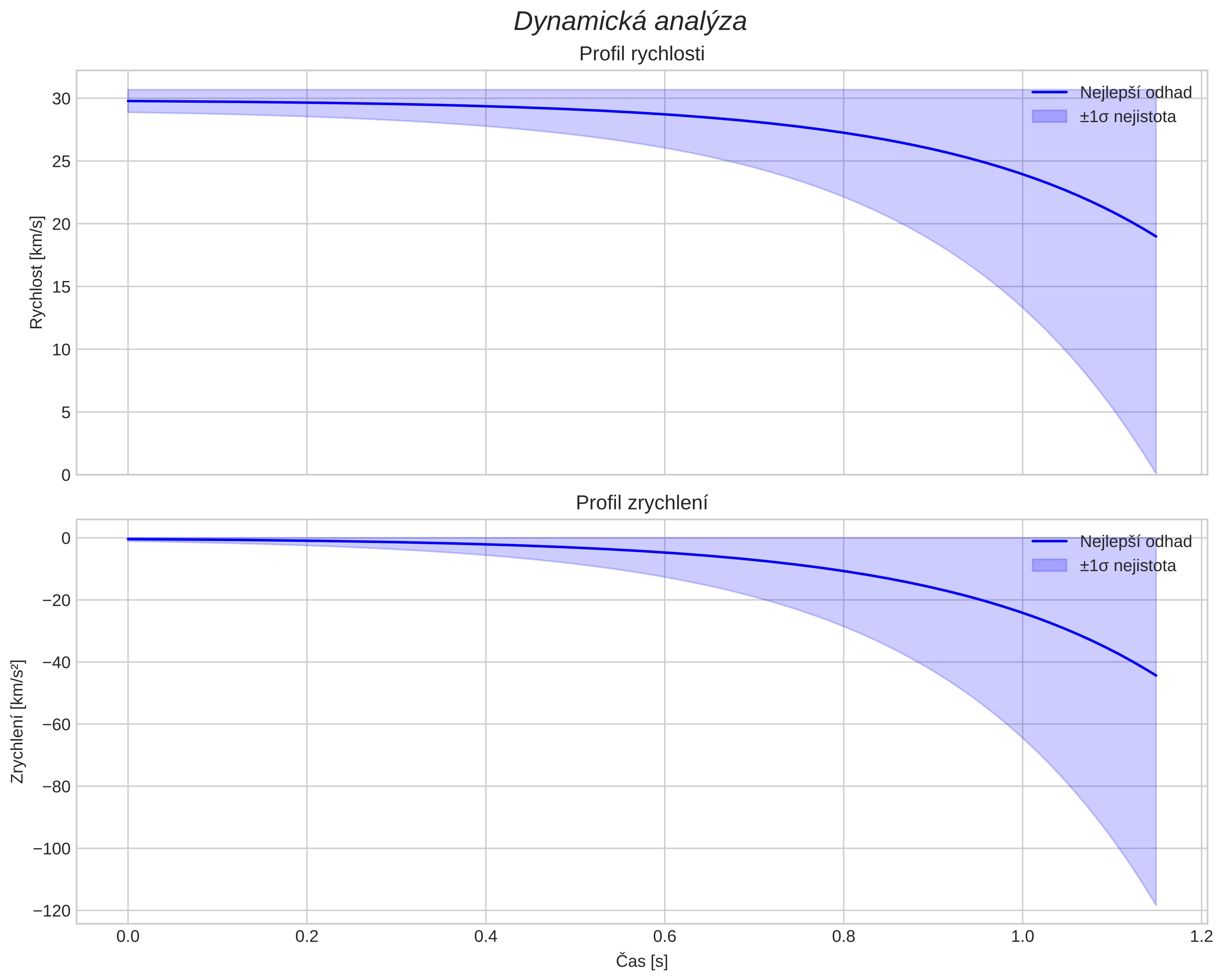 speed and acceleration