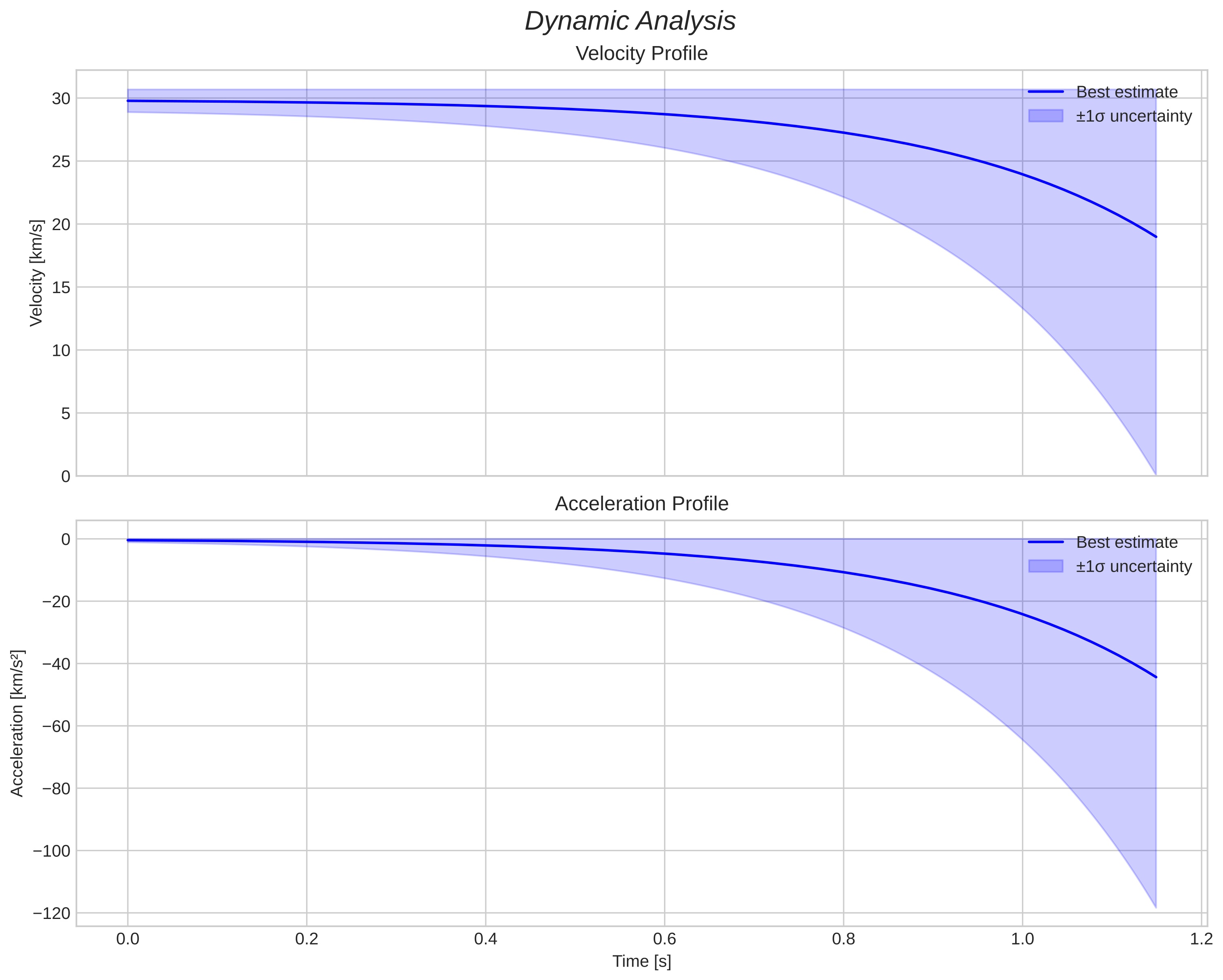 speed and acceleration