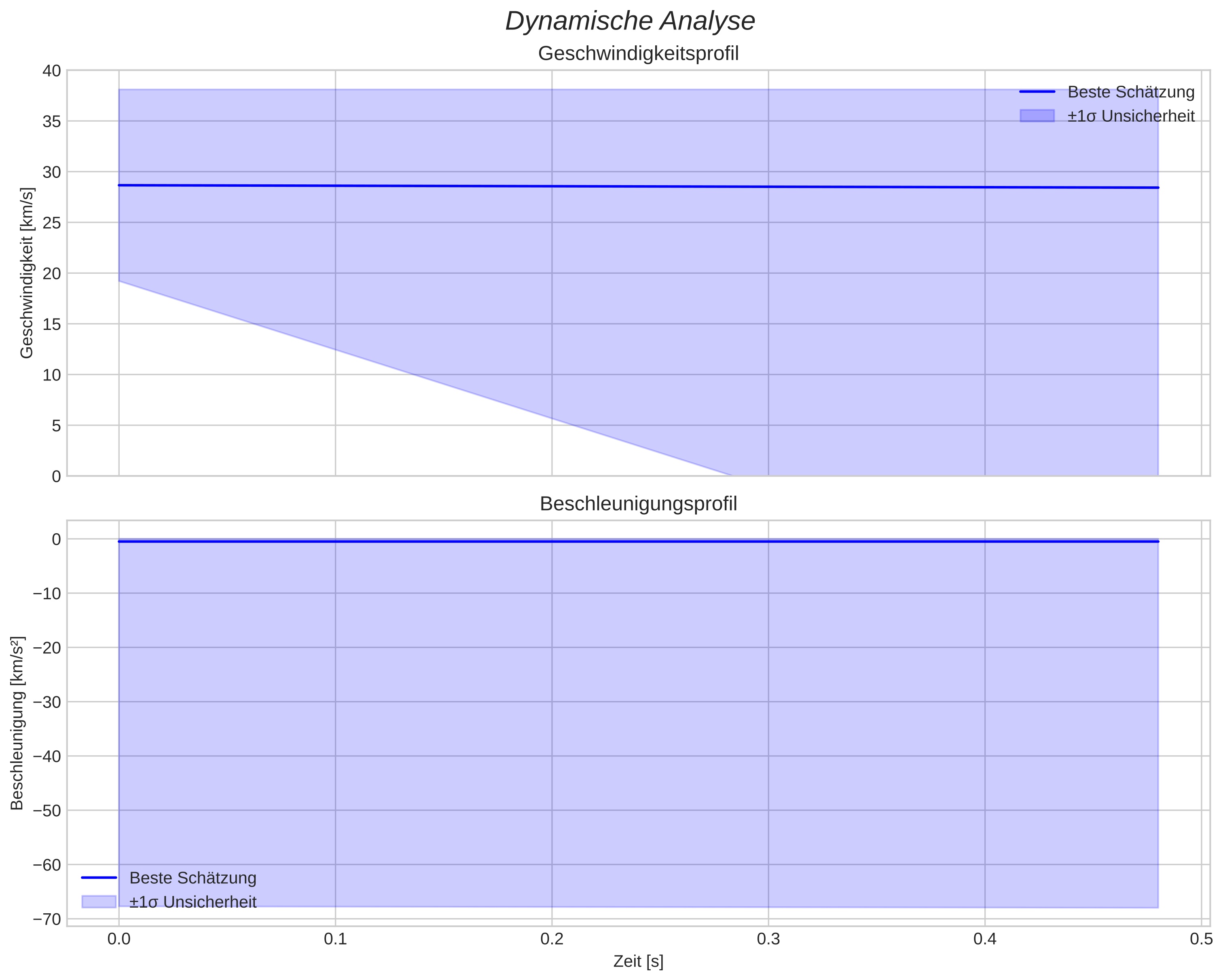 speed and acceleration