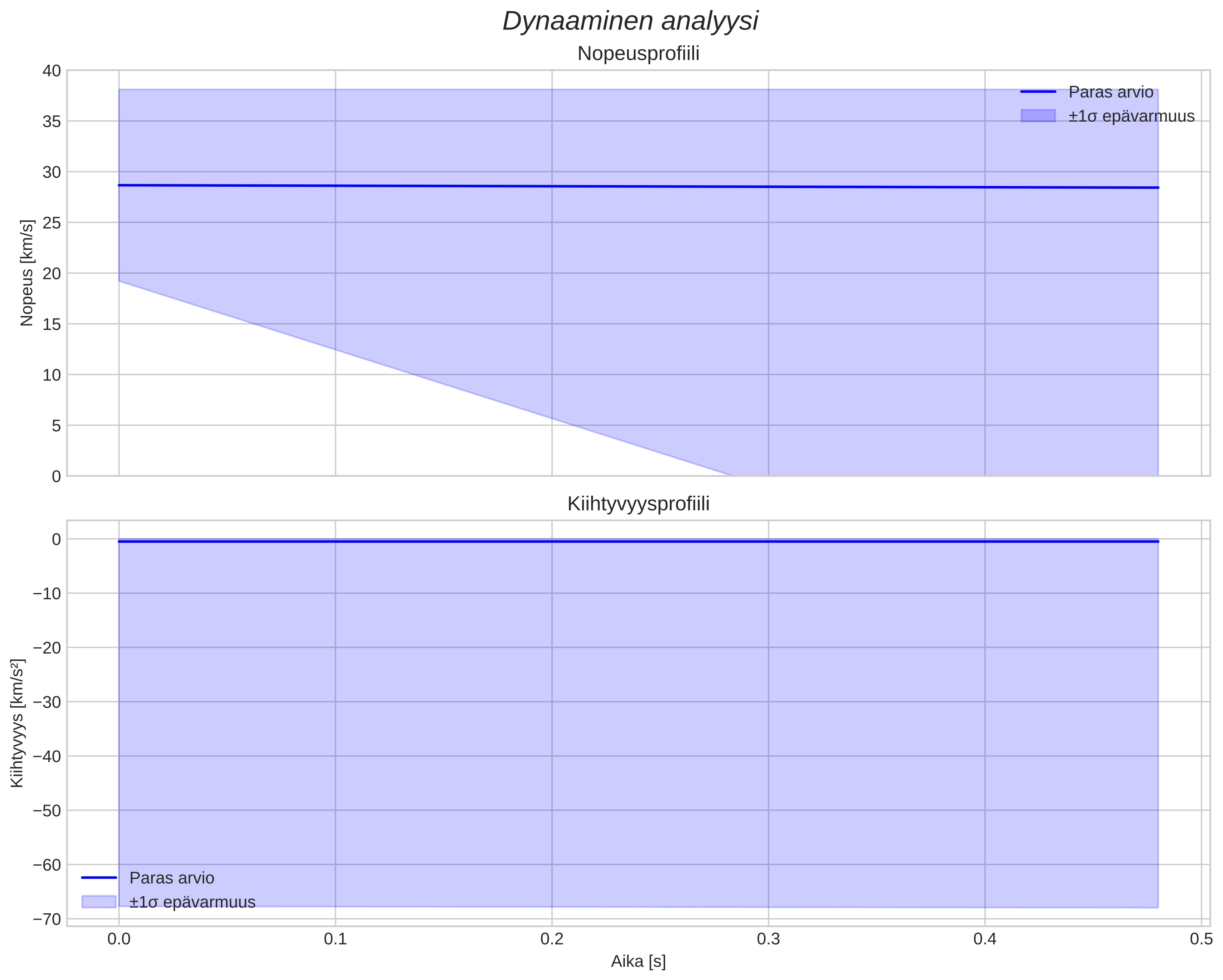 speed and acceleration