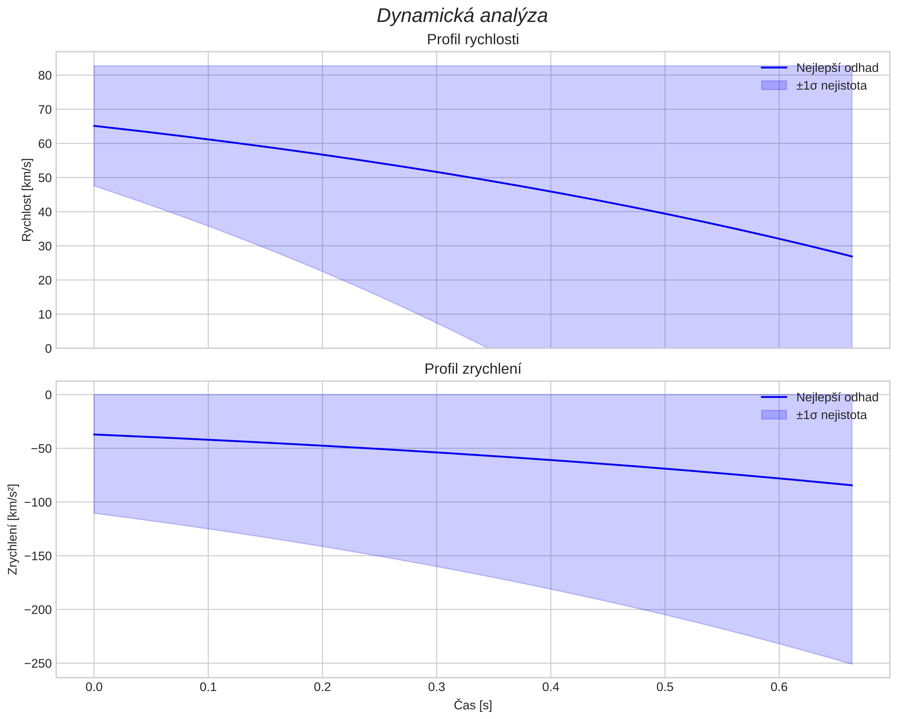 speed and acceleration