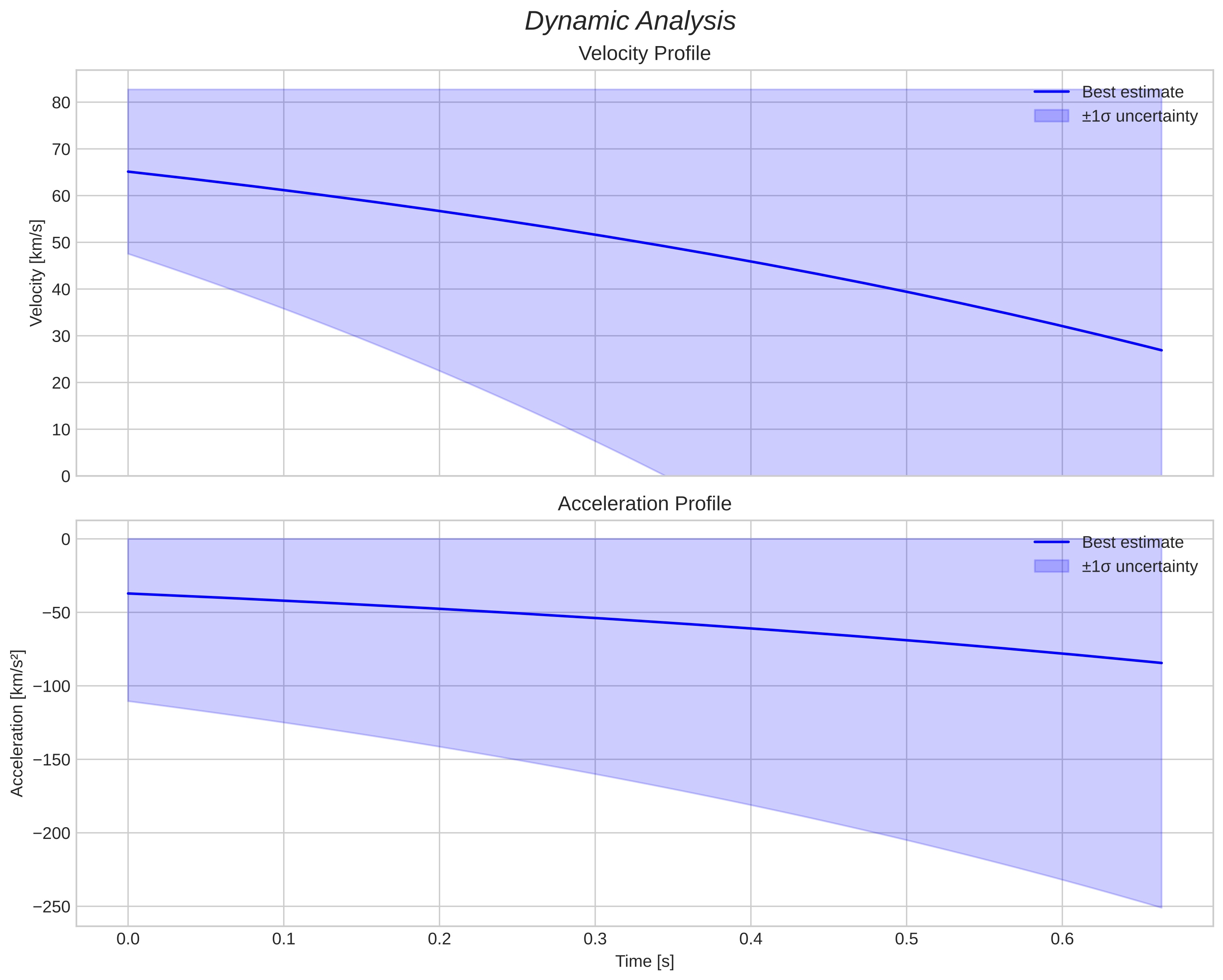 speed and acceleration
