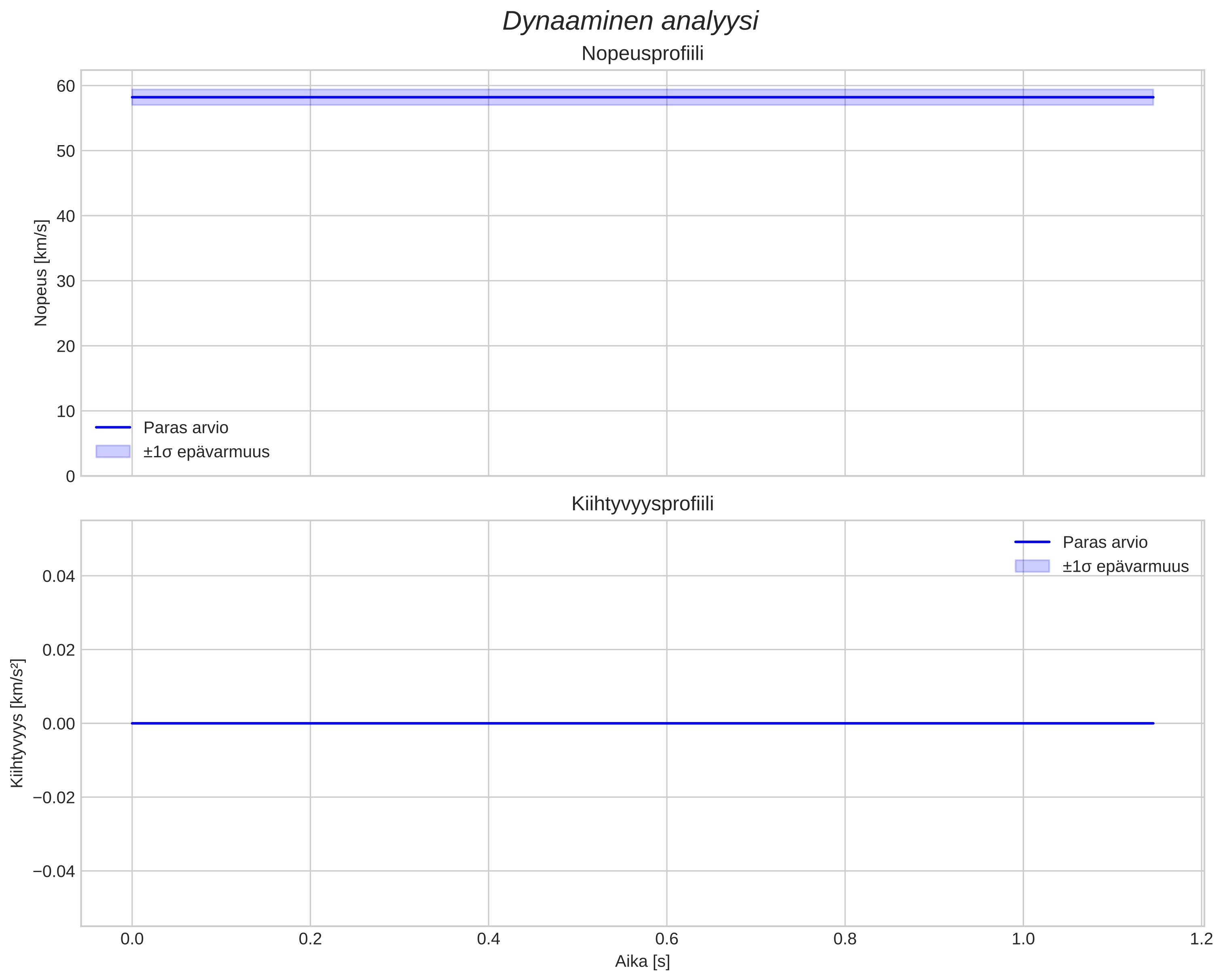 speed and acceleration