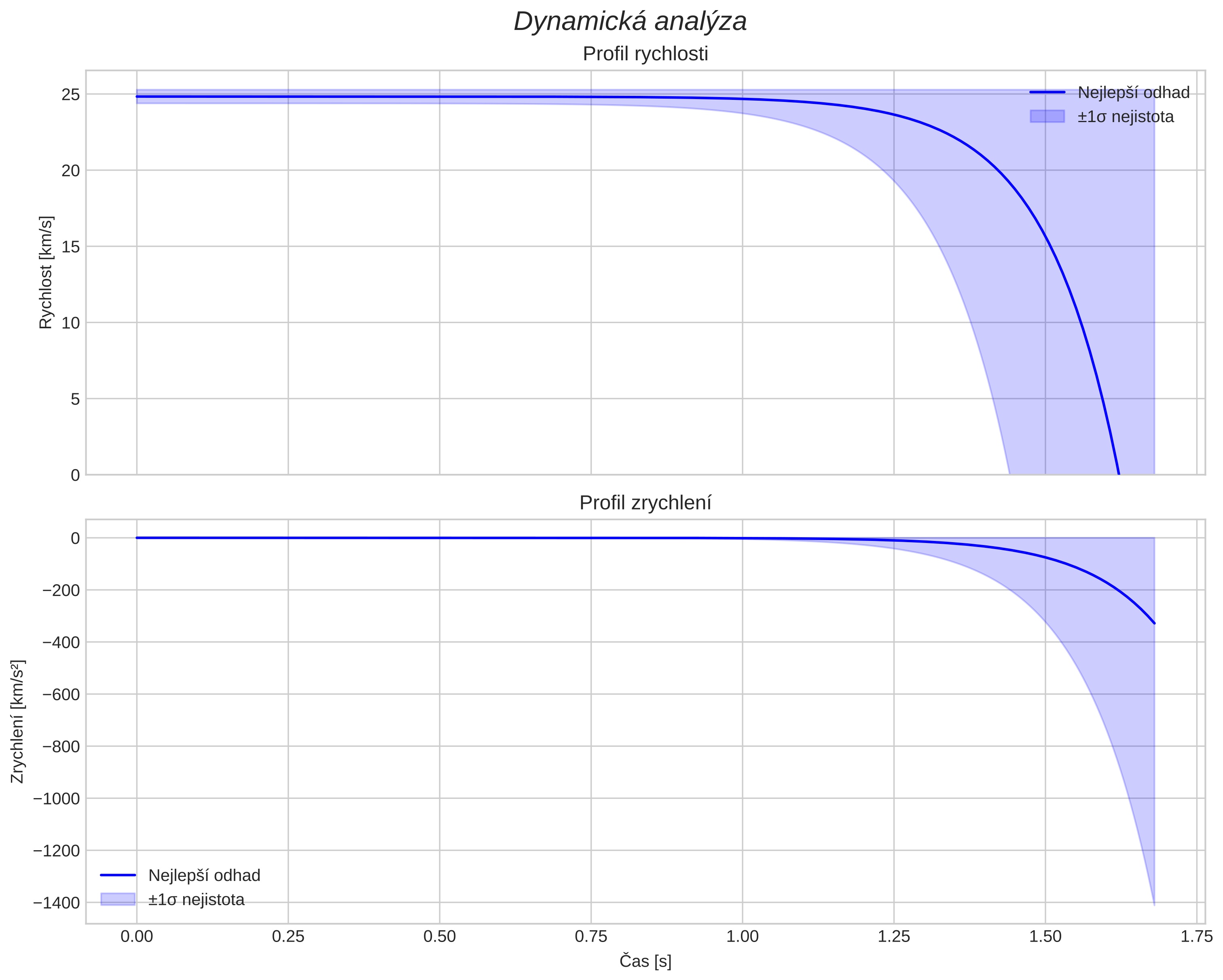 speed and acceleration