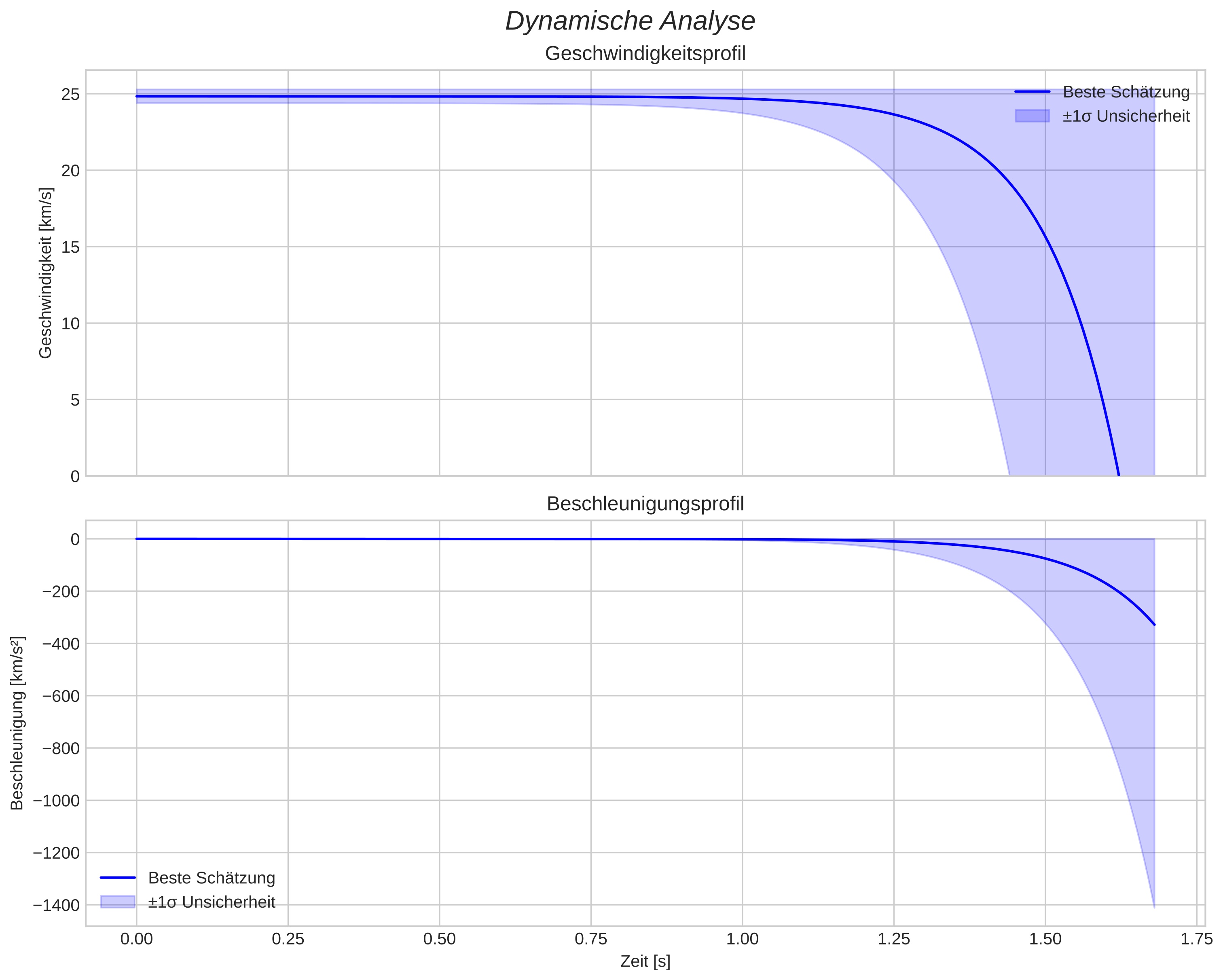 speed and acceleration