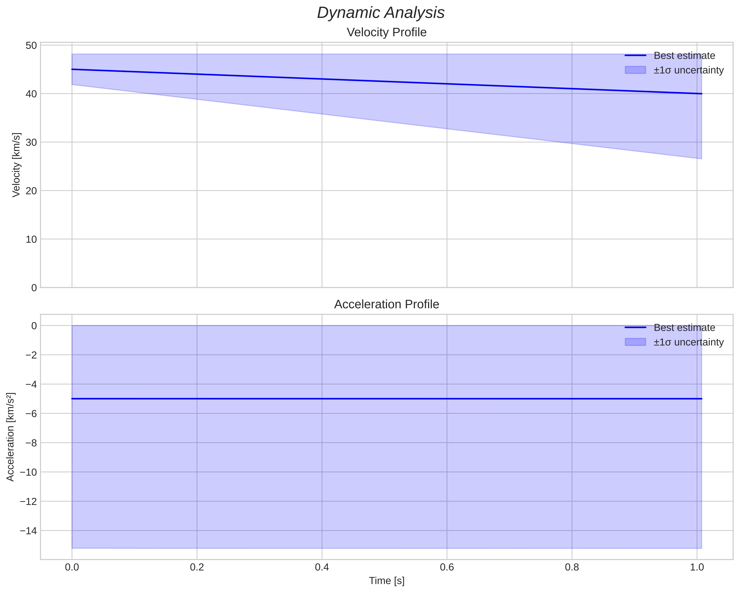 speed and acceleration