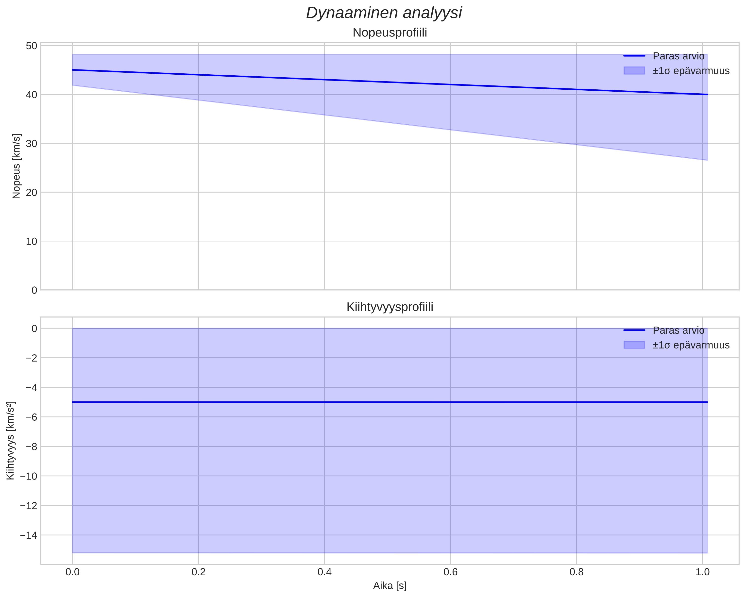 speed and acceleration
