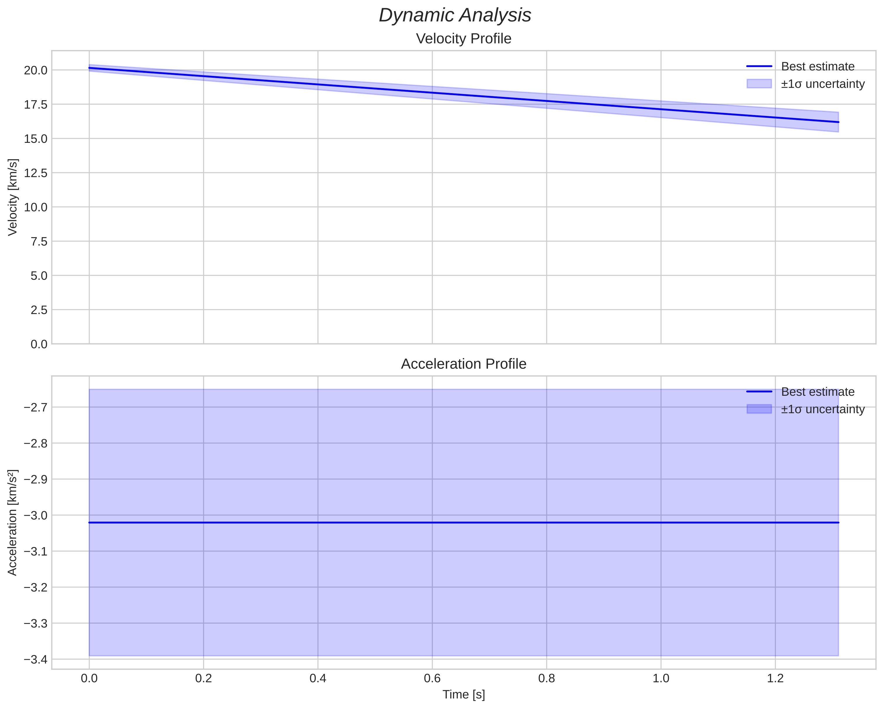 speed and acceleration