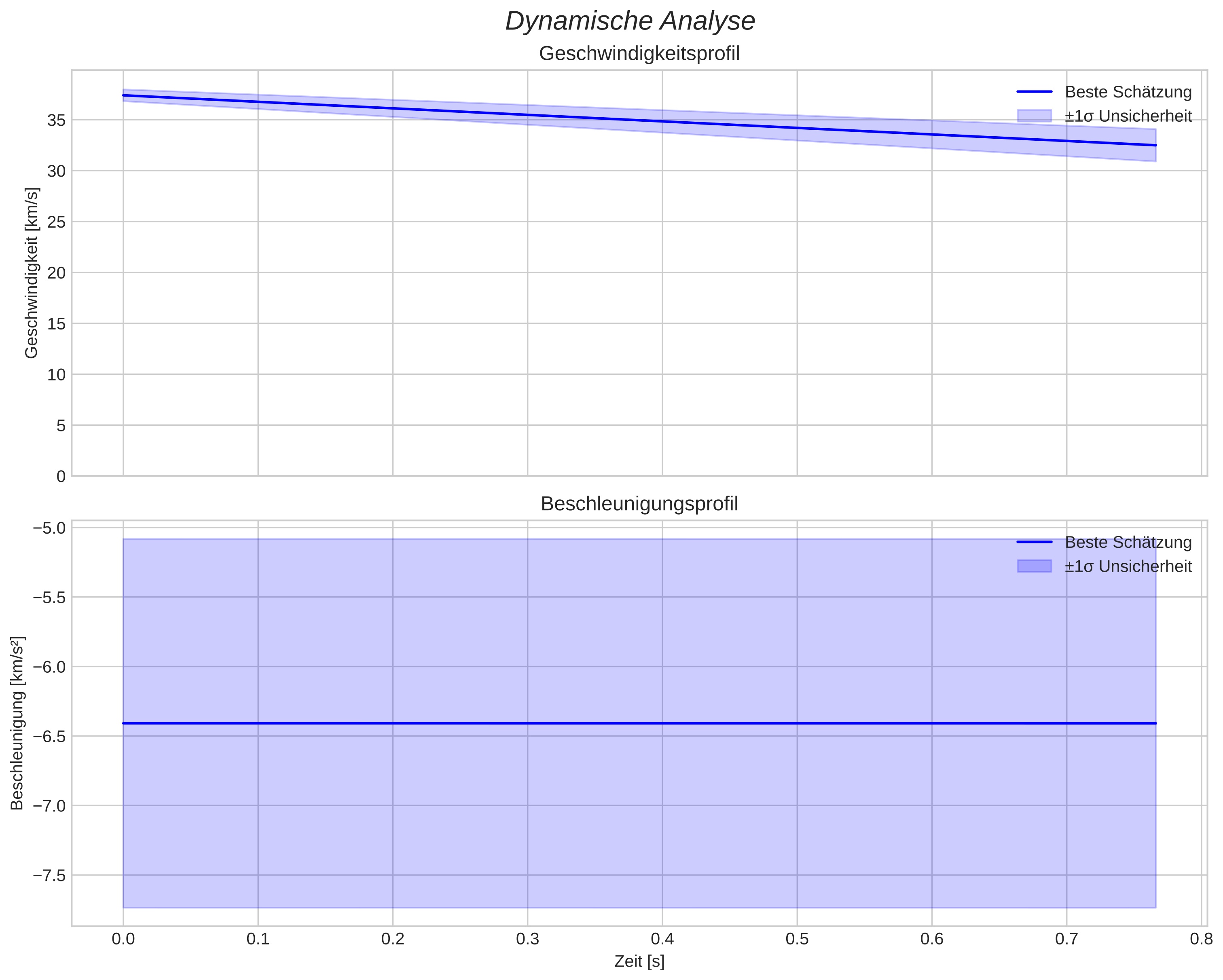 speed and acceleration