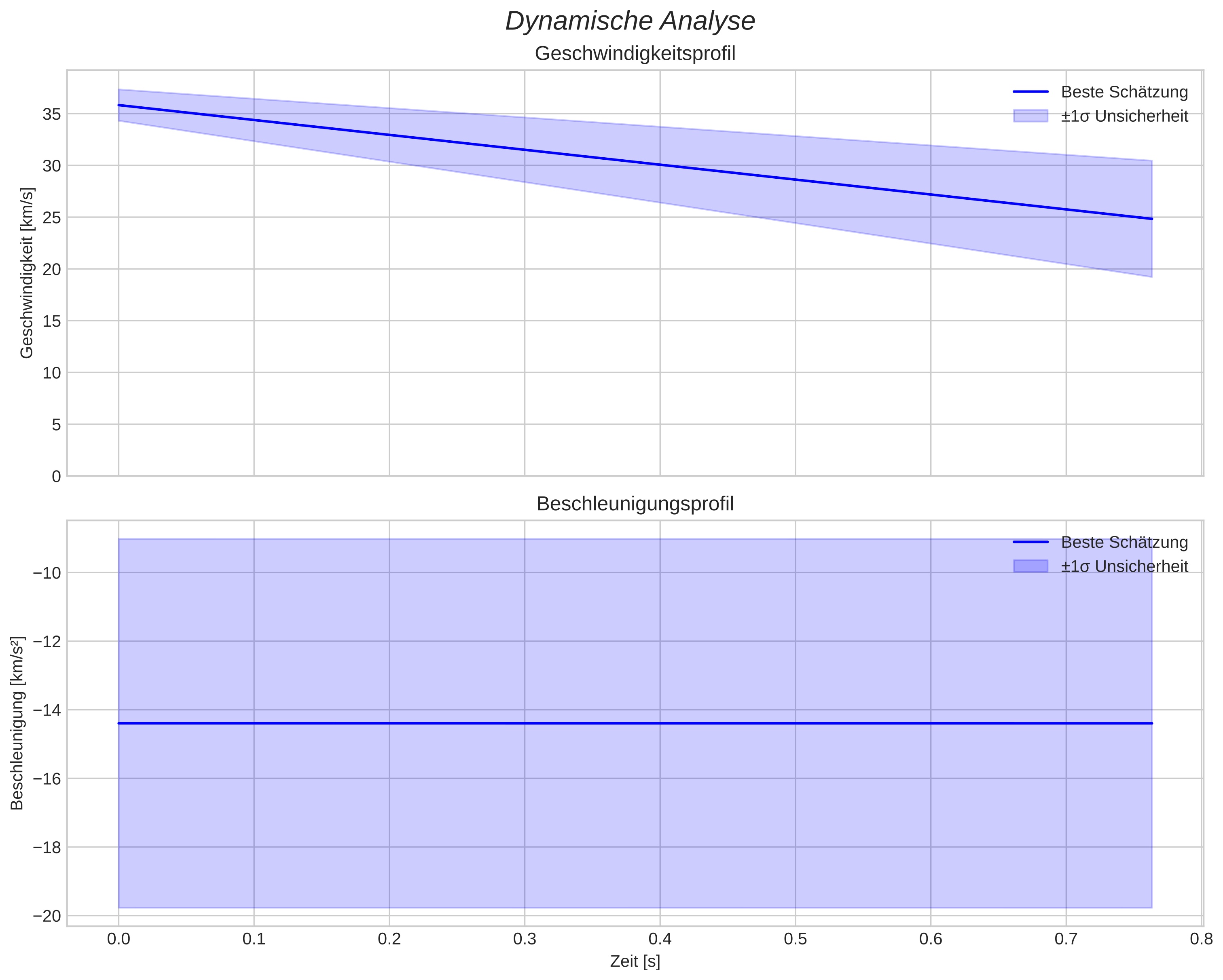 speed and acceleration