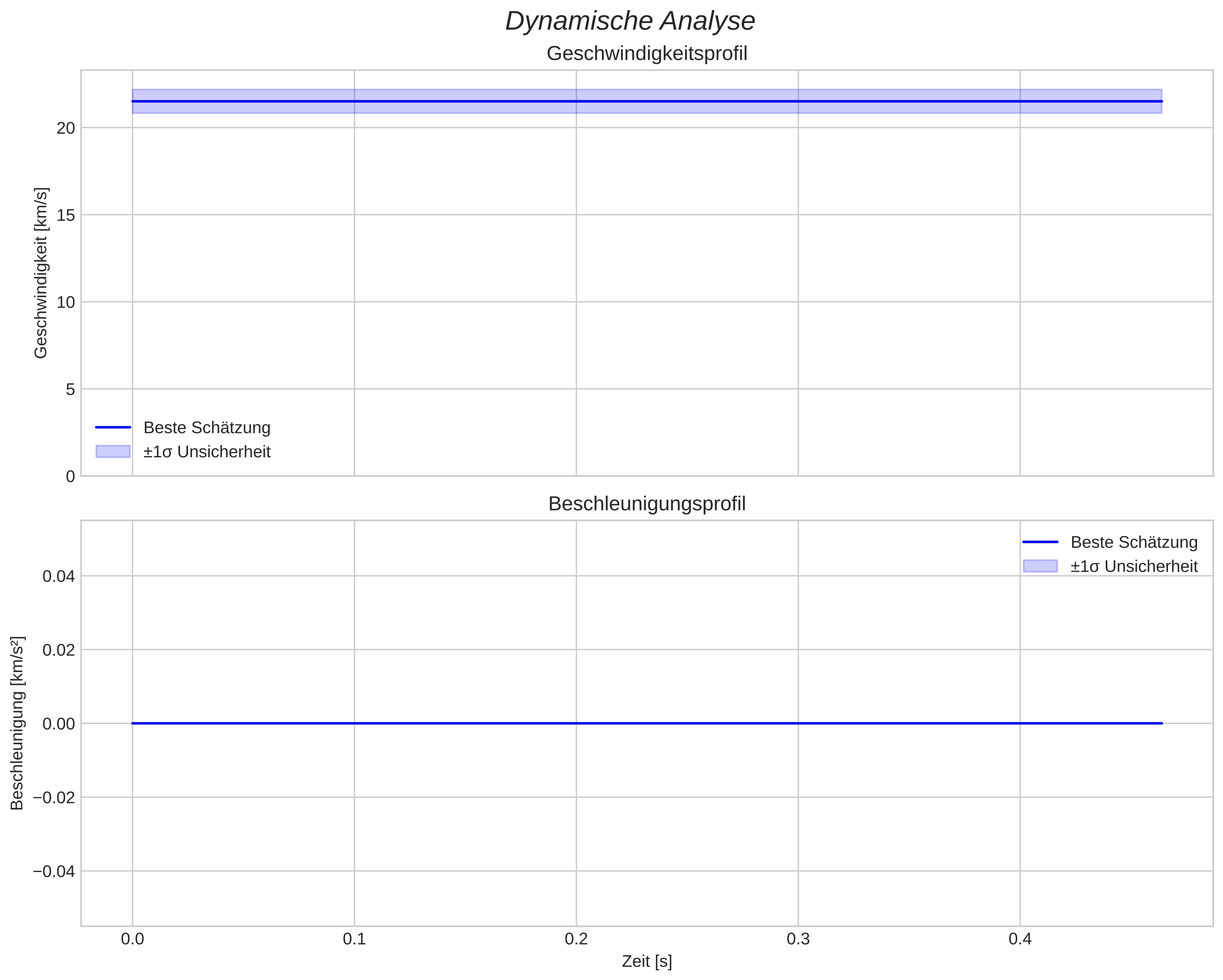 speed and acceleration