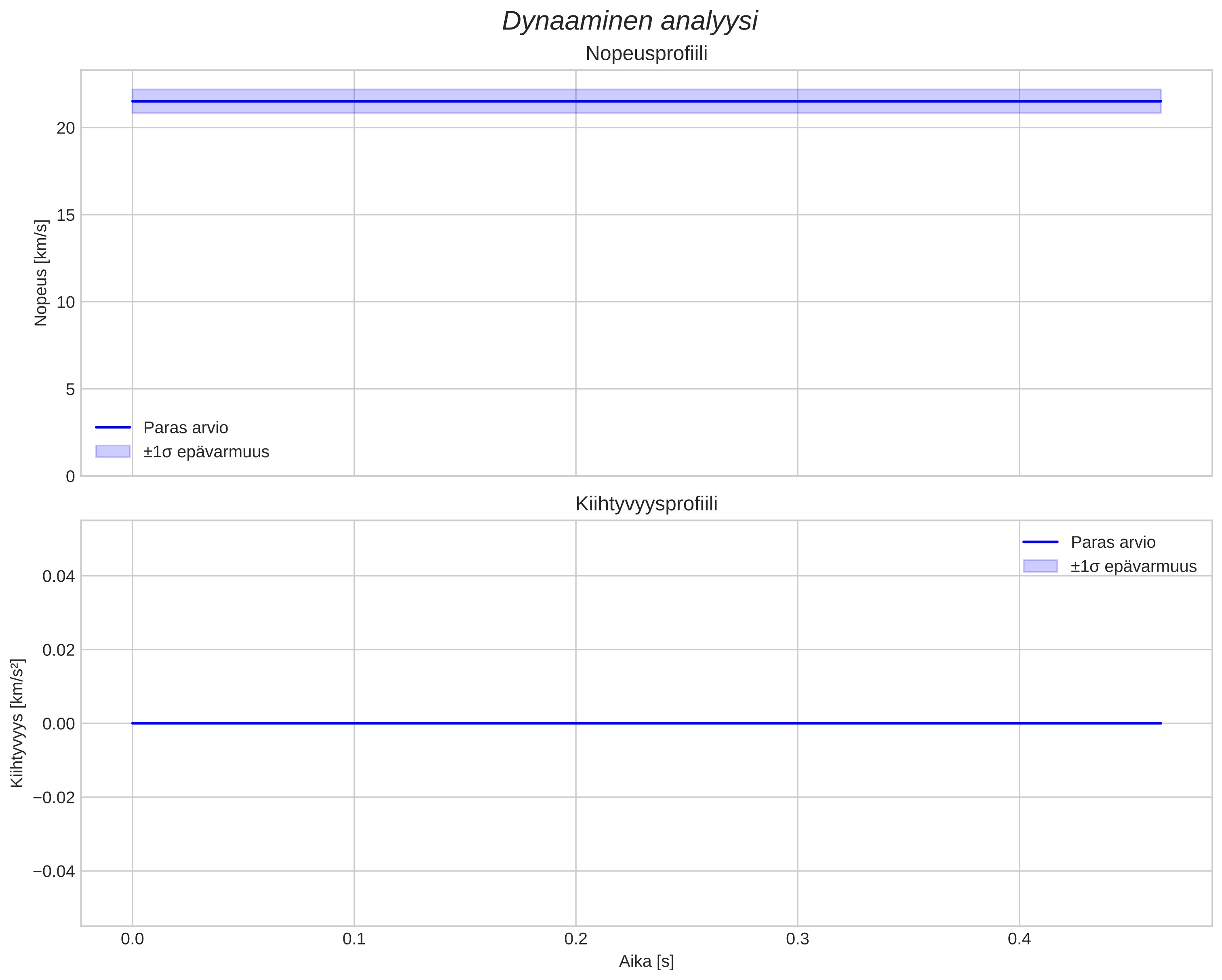 speed and acceleration