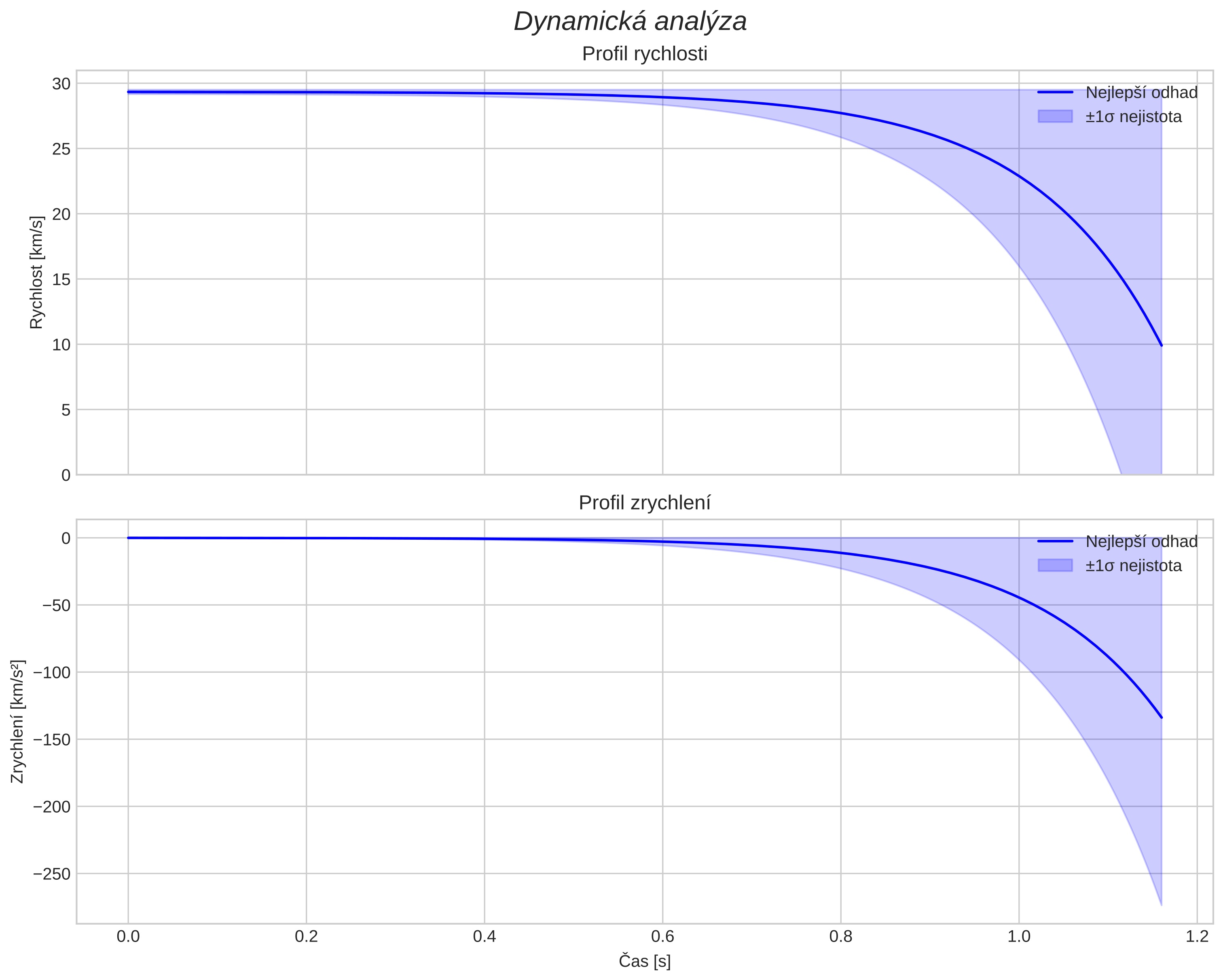 speed and acceleration