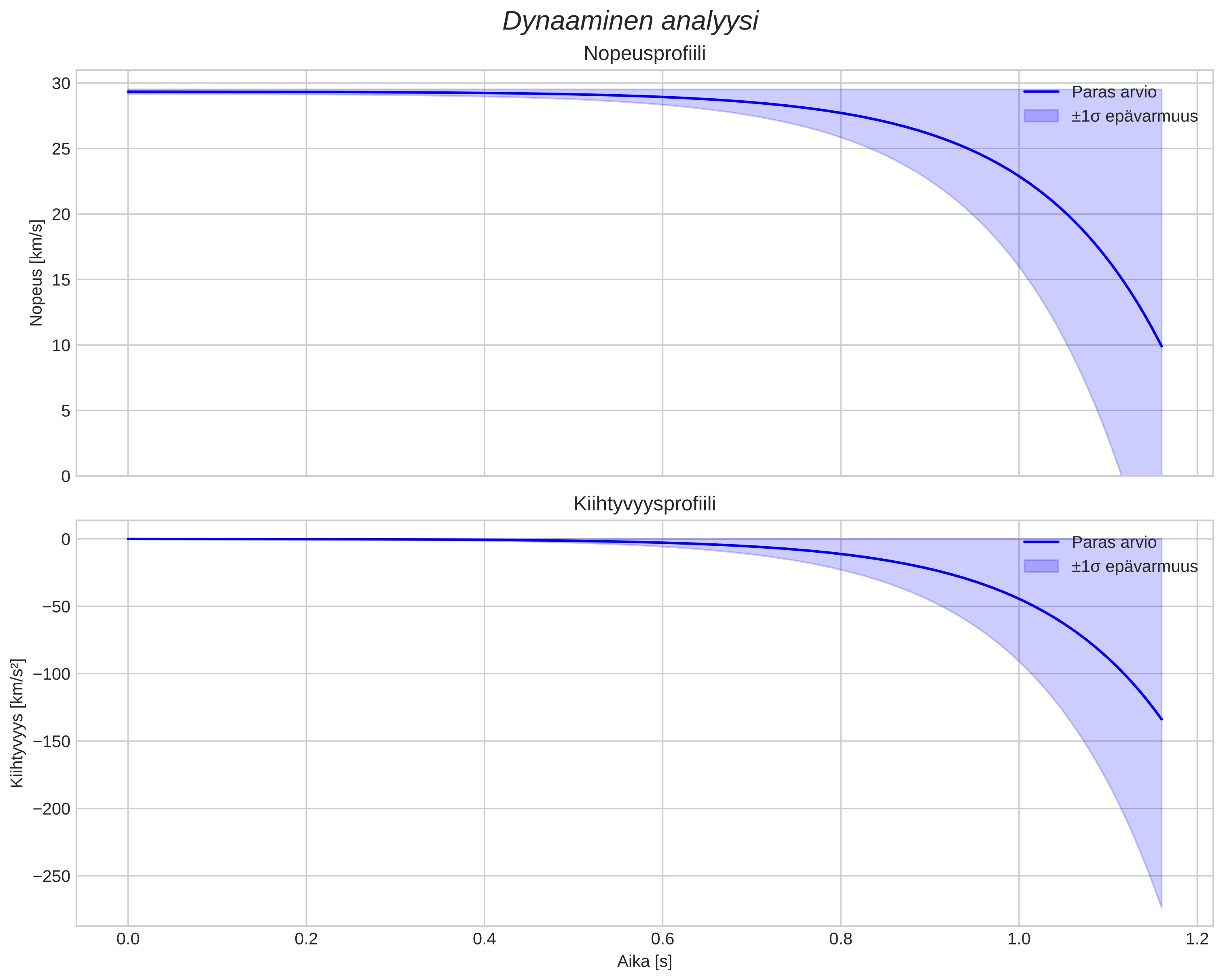 speed and acceleration