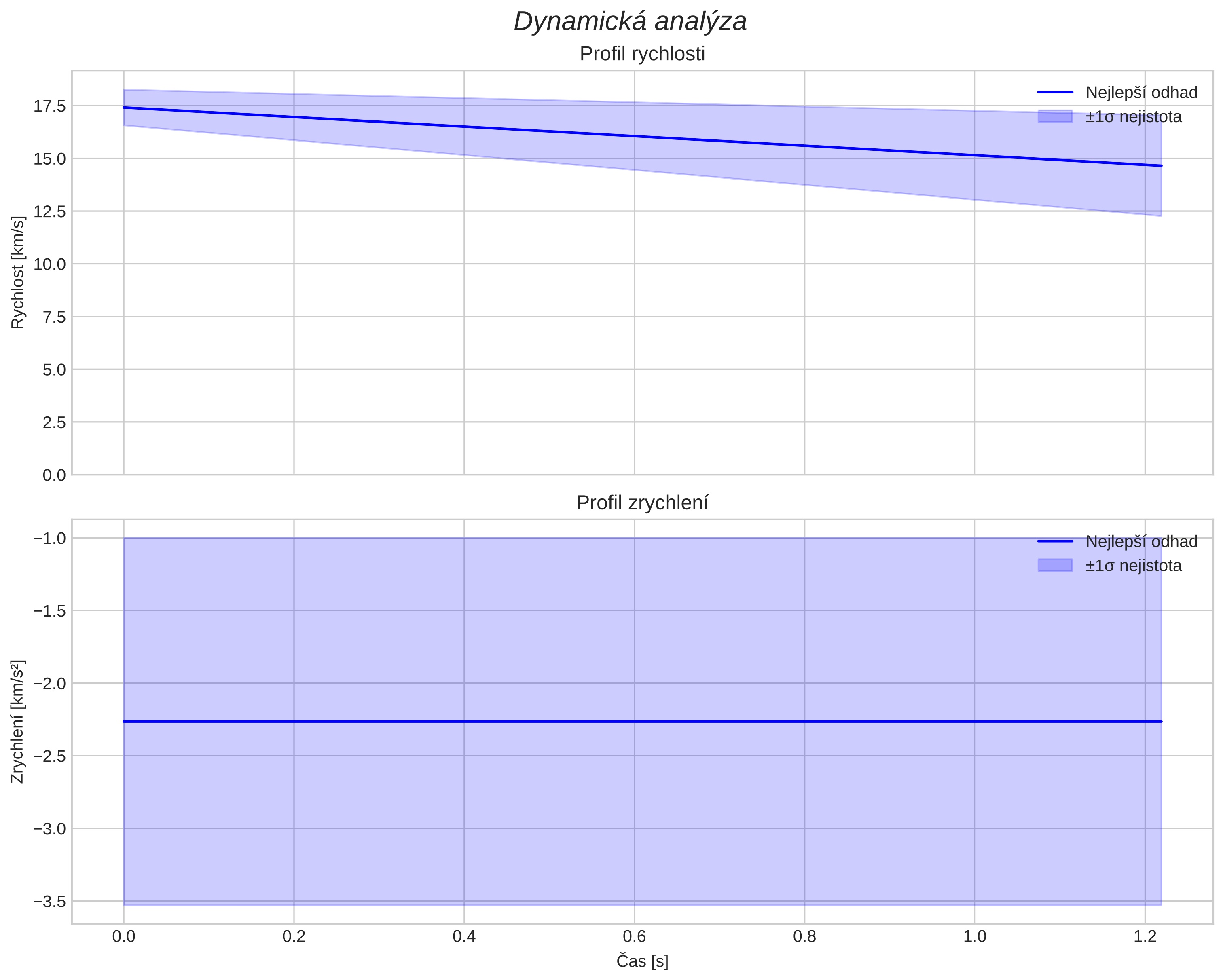 speed and acceleration
