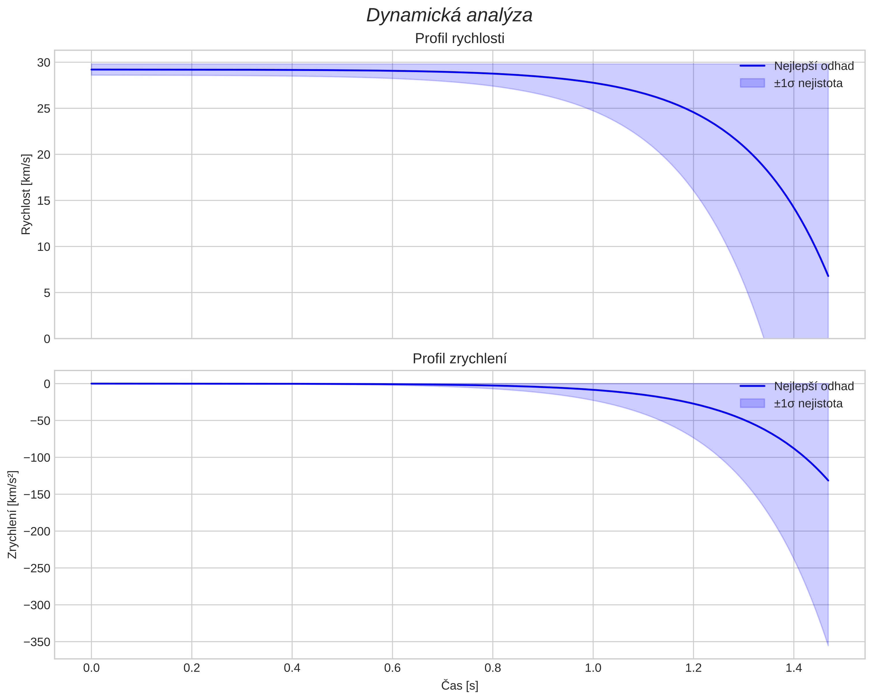 speed and acceleration