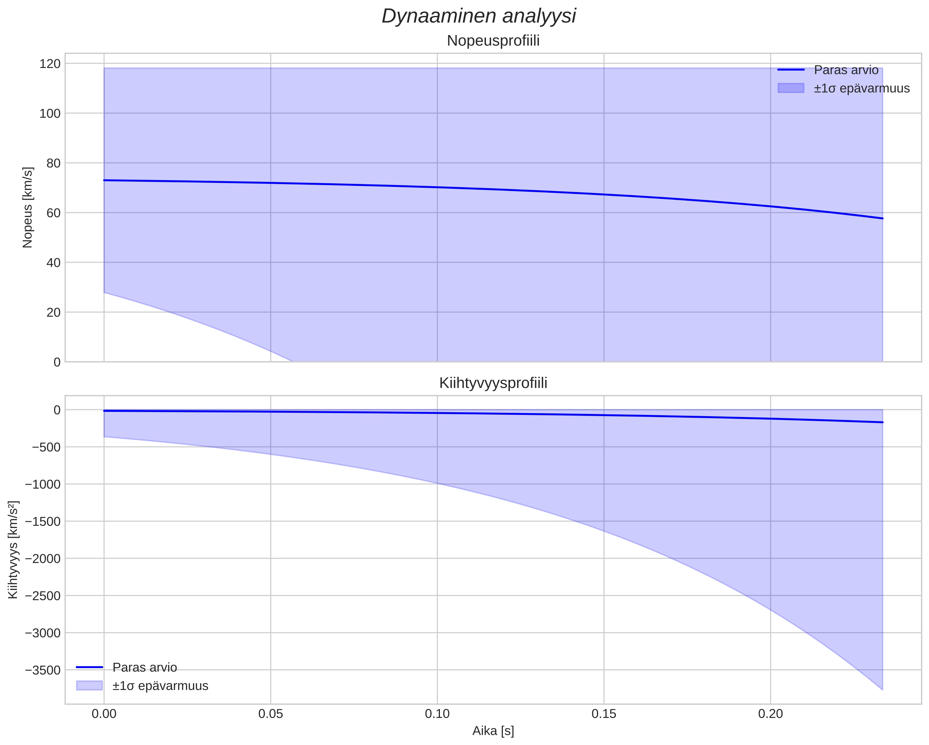 speed and acceleration
